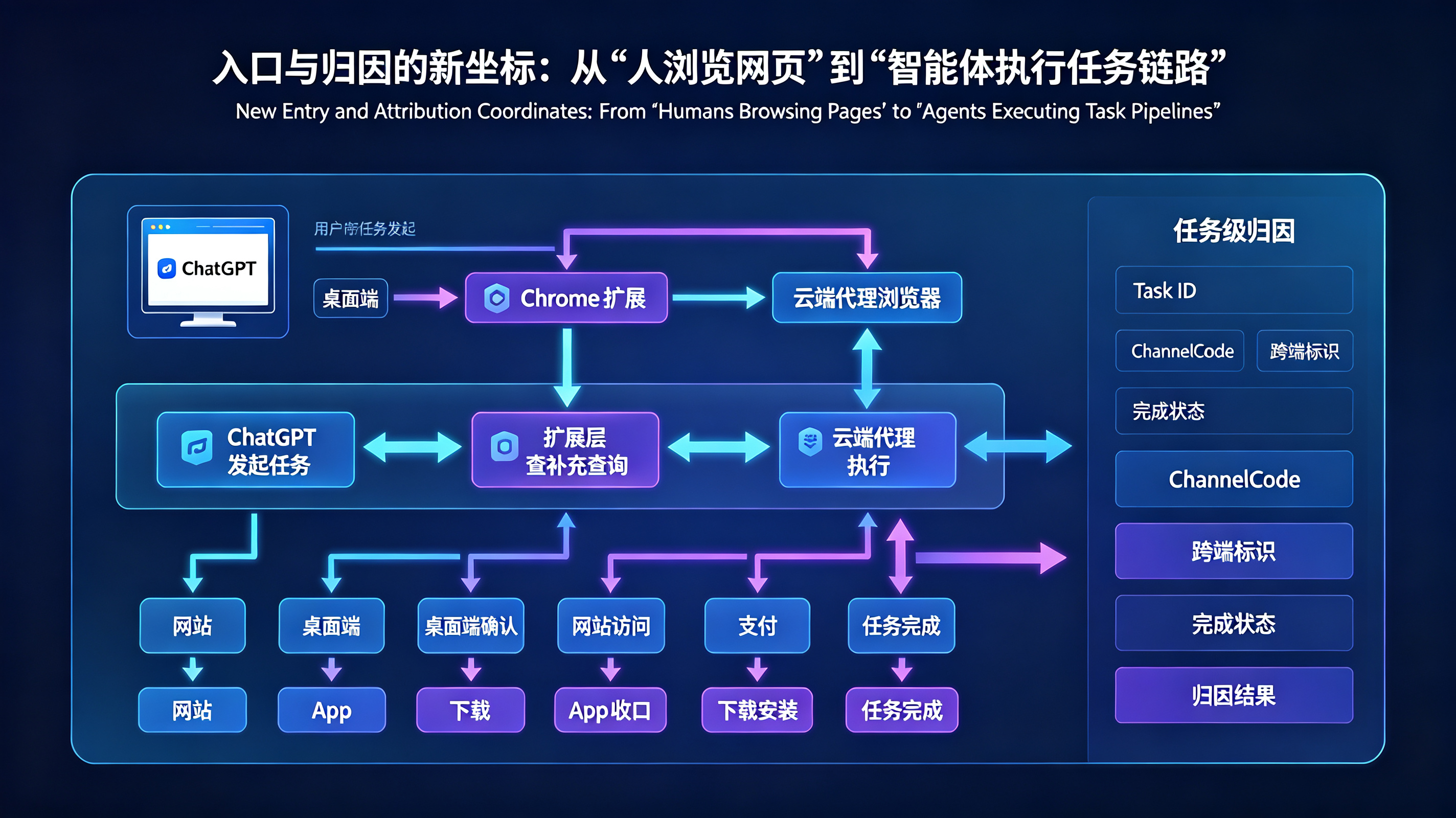 入口与归因的新坐标:从“人浏览网页”到“智能体执行任务链路”