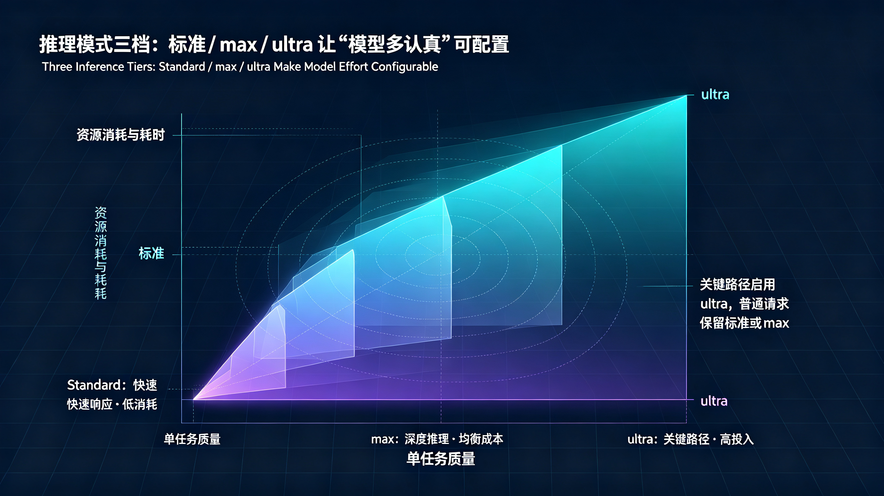 推理模式分档 · 标准 / max / ultra 的思考力度