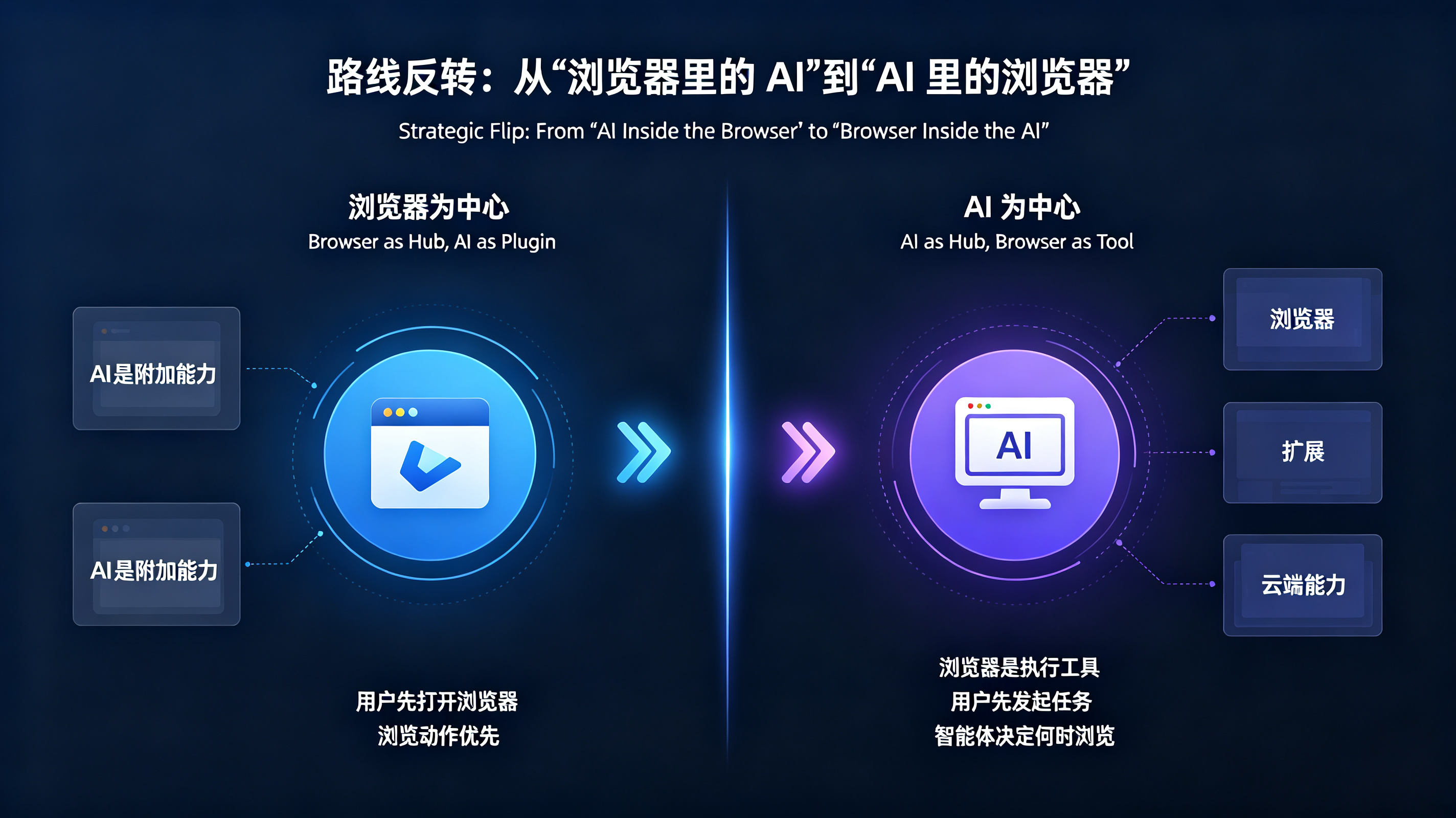 路线反转:从“浏览器里的 AI”到“AI 里的浏览器