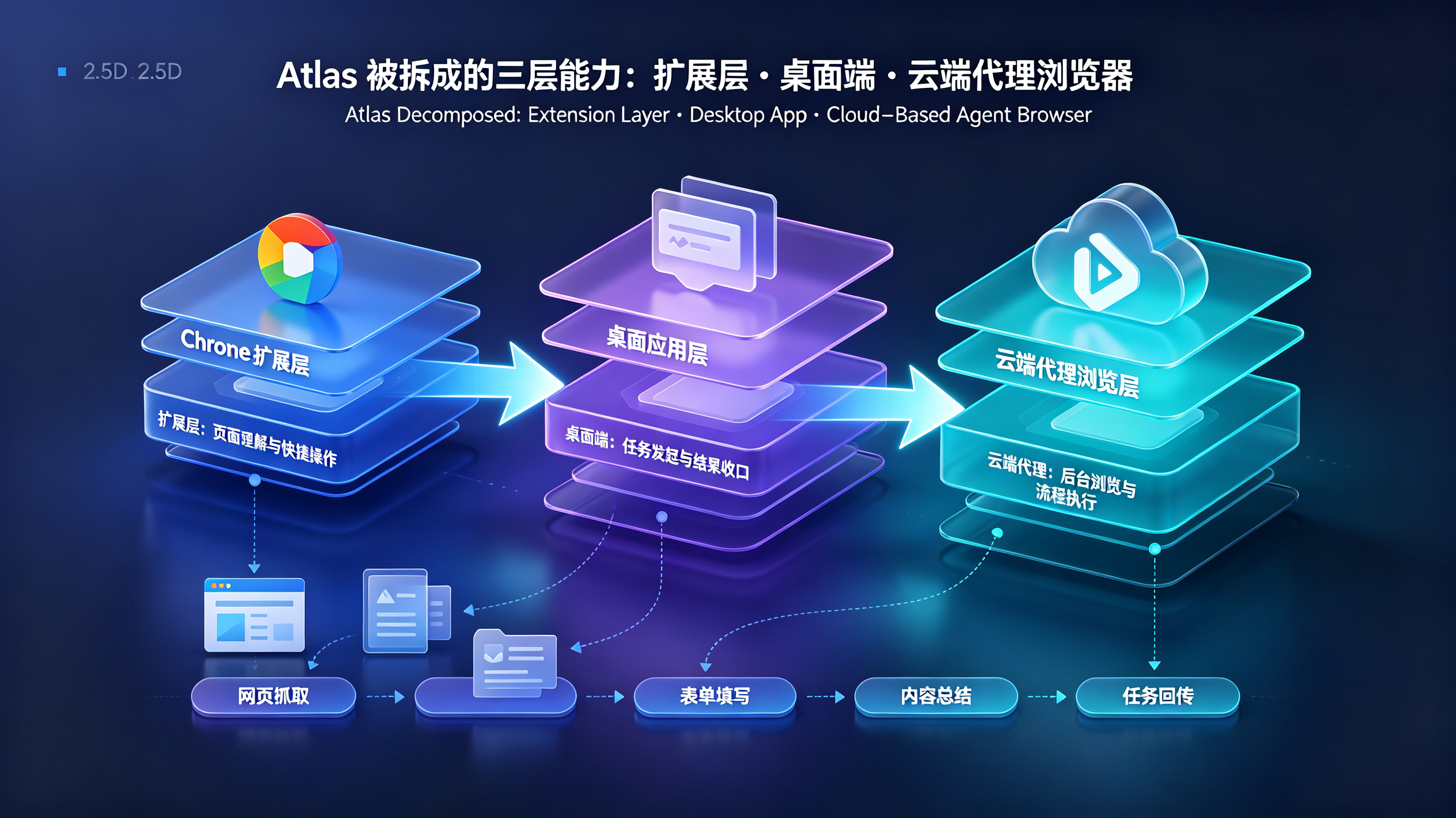 Atlas 被拆成的三层能力:扩展层 · 桌面端 · 云端代理浏览器