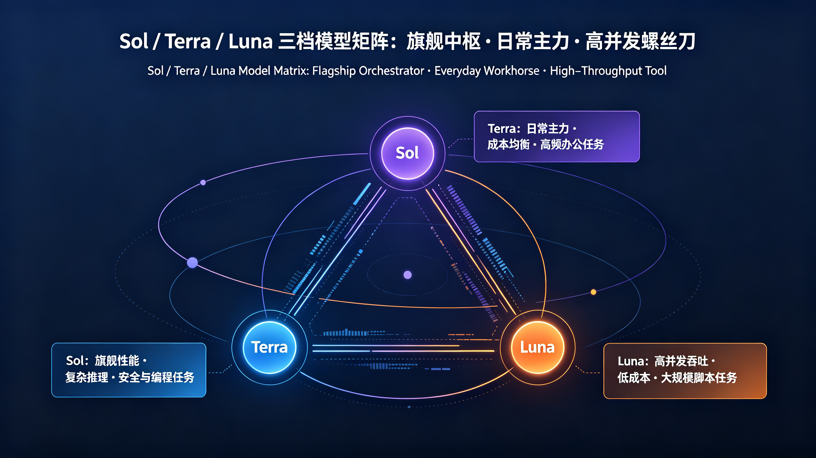 Sol / Terra / Luna 三档模型矩阵:旗舰中枢 · 日常主力 · 高并发螺丝刀