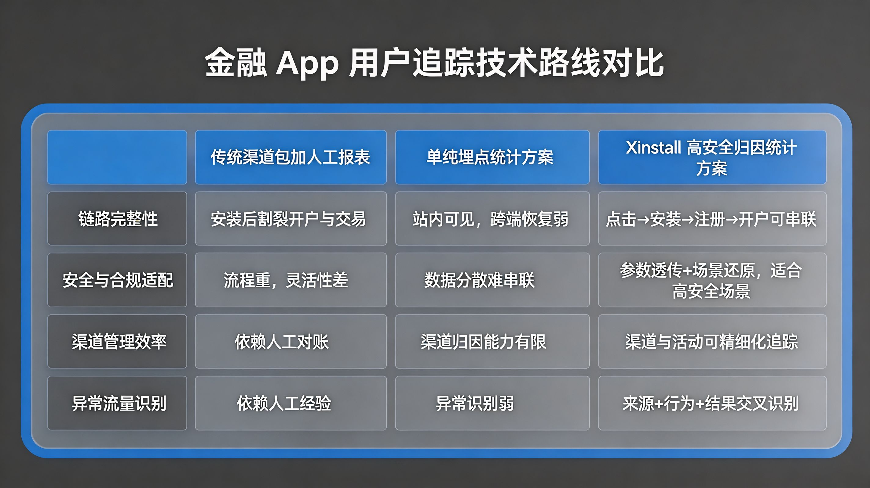 方案矩阵 · 渠道包 / 纯埋点 / Xinstall 高安全归因 对比