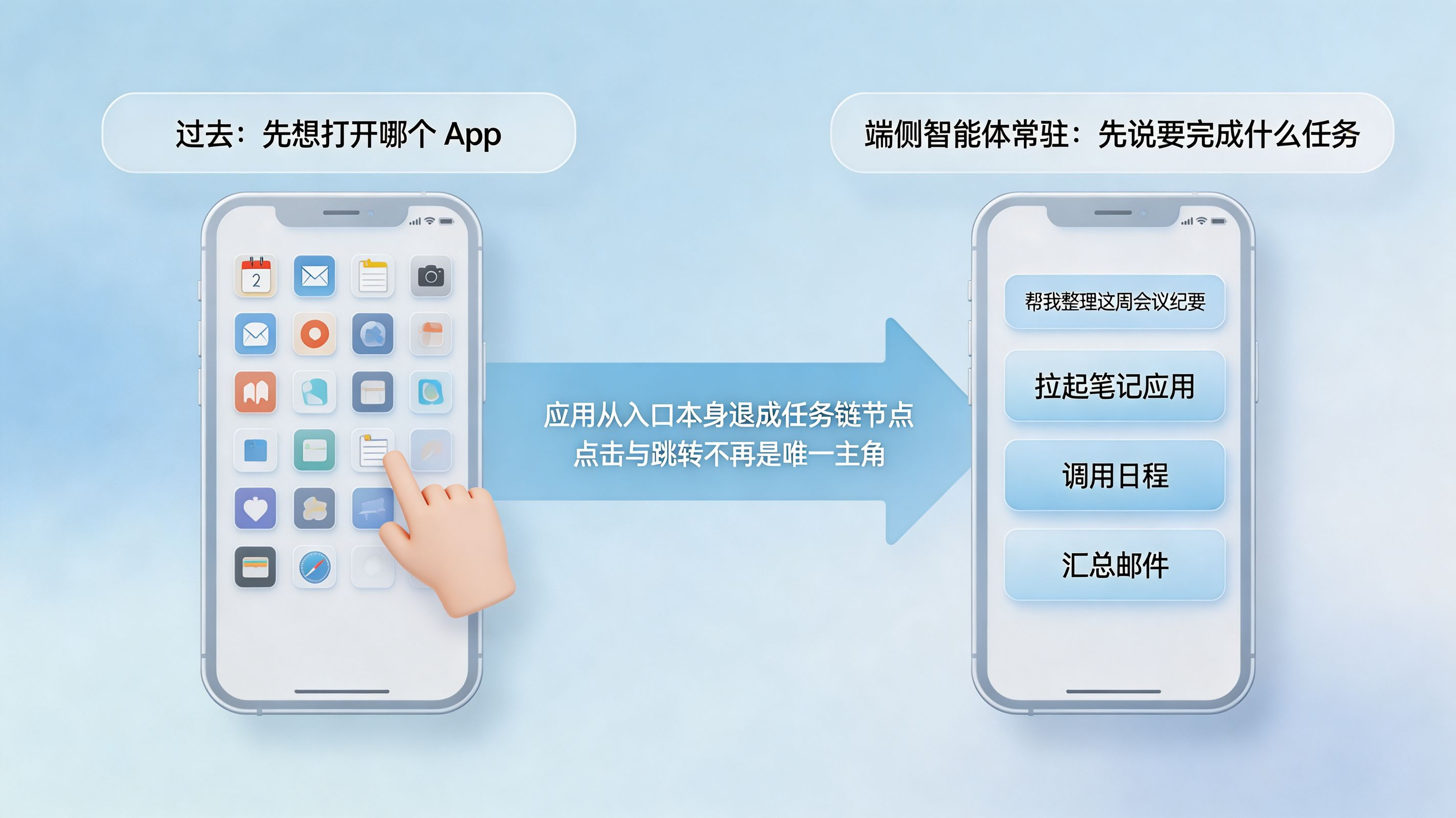 入口迁移 · 从“先想打开哪个 App”到“先说要完成什么任务”