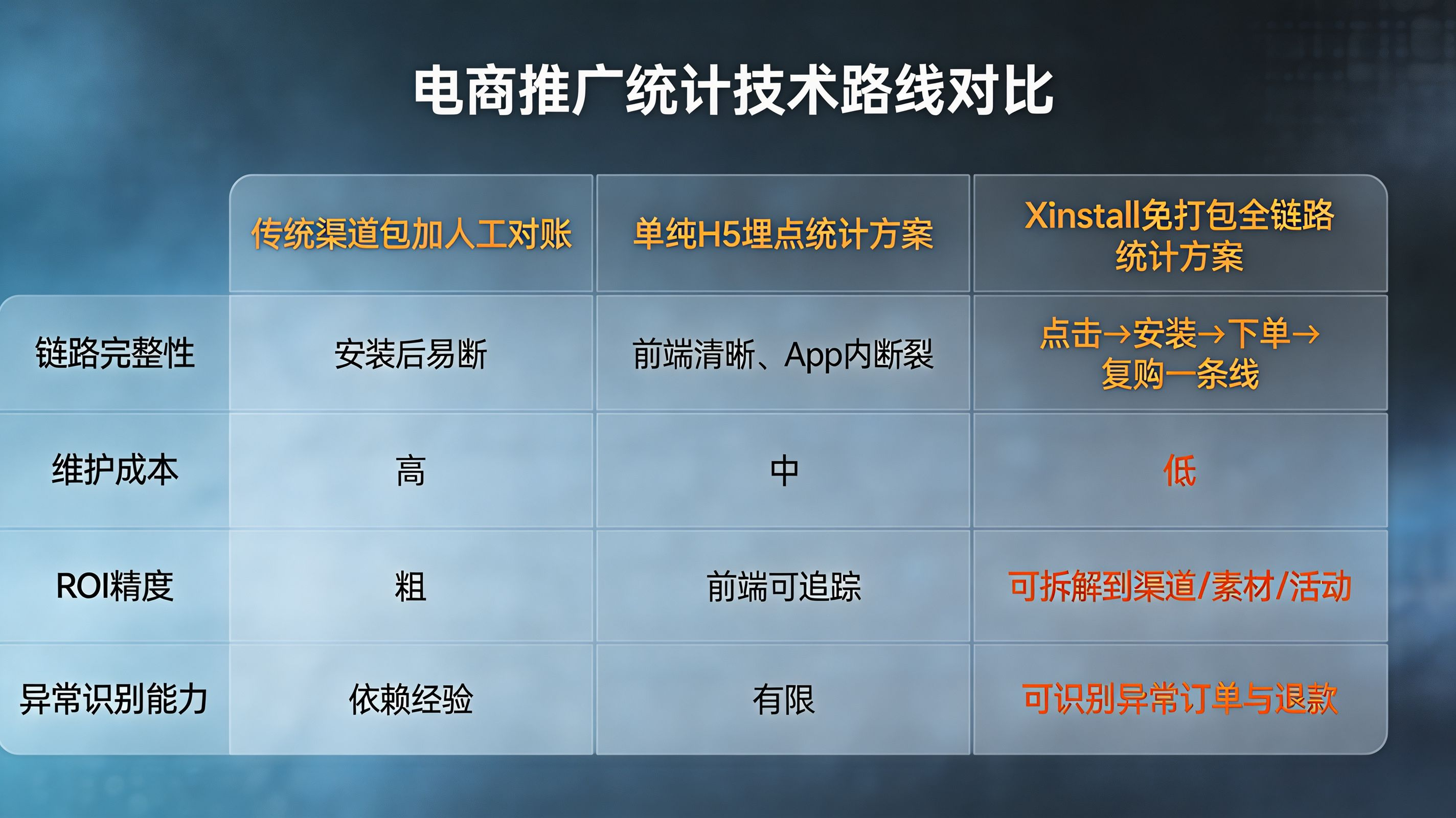 诊断案例 · “量好看但毛利变薄”的链路排查路径