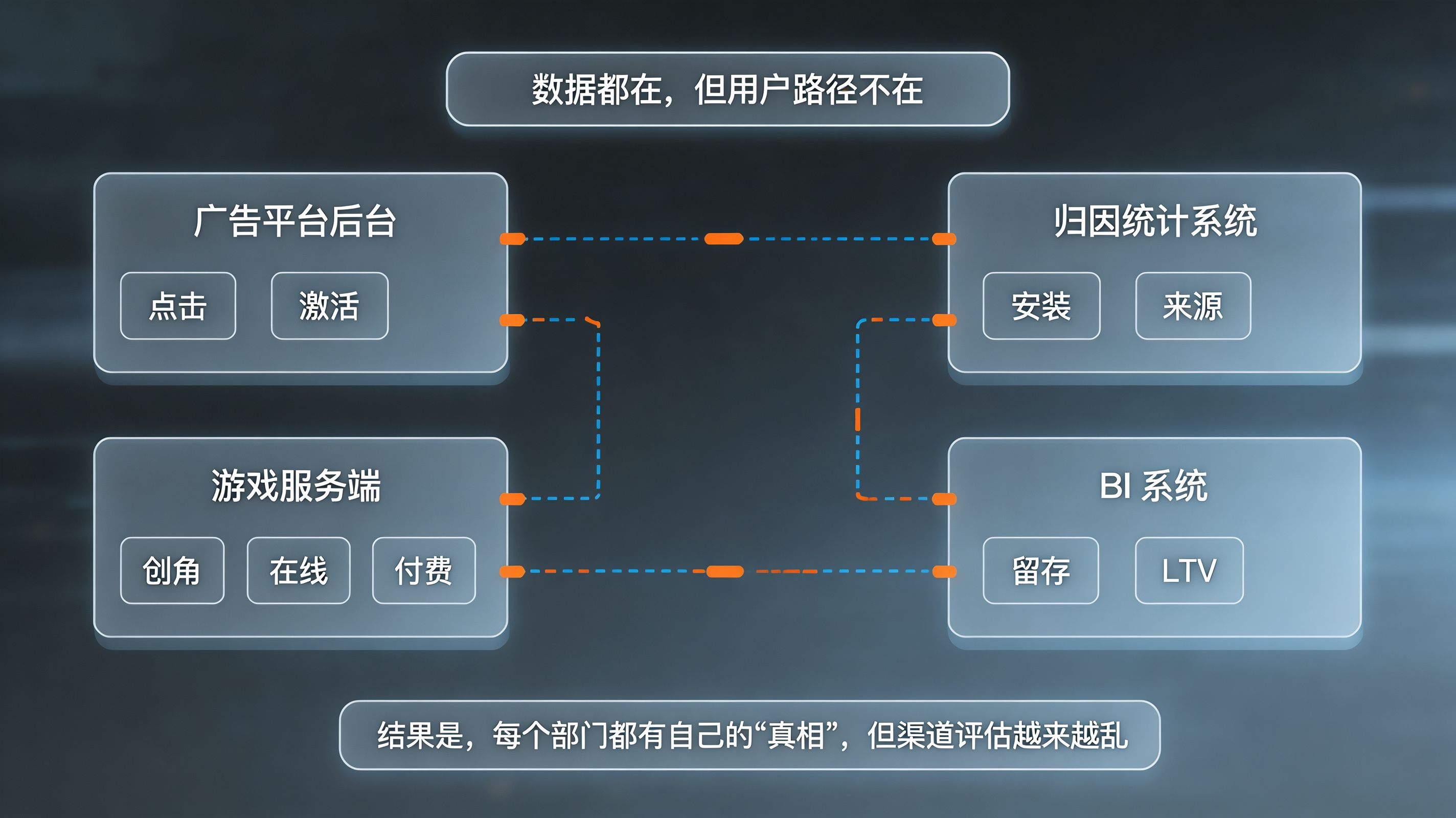 数据天然断裂 · 多系统多口径让异常容易伪装成“好渠道”