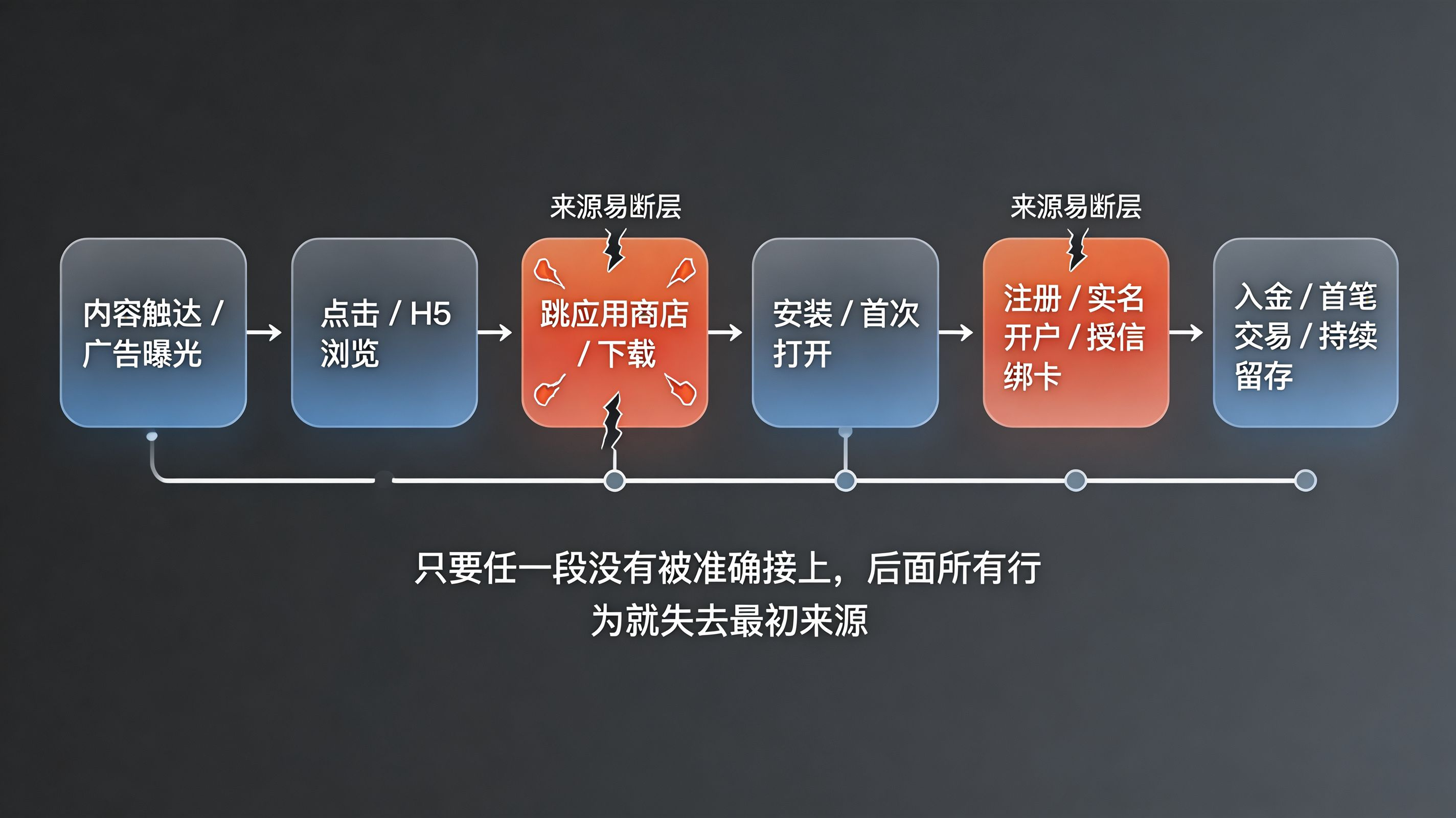 链路太长且多断点 · 从广告触达到首笔交易的复杂路径