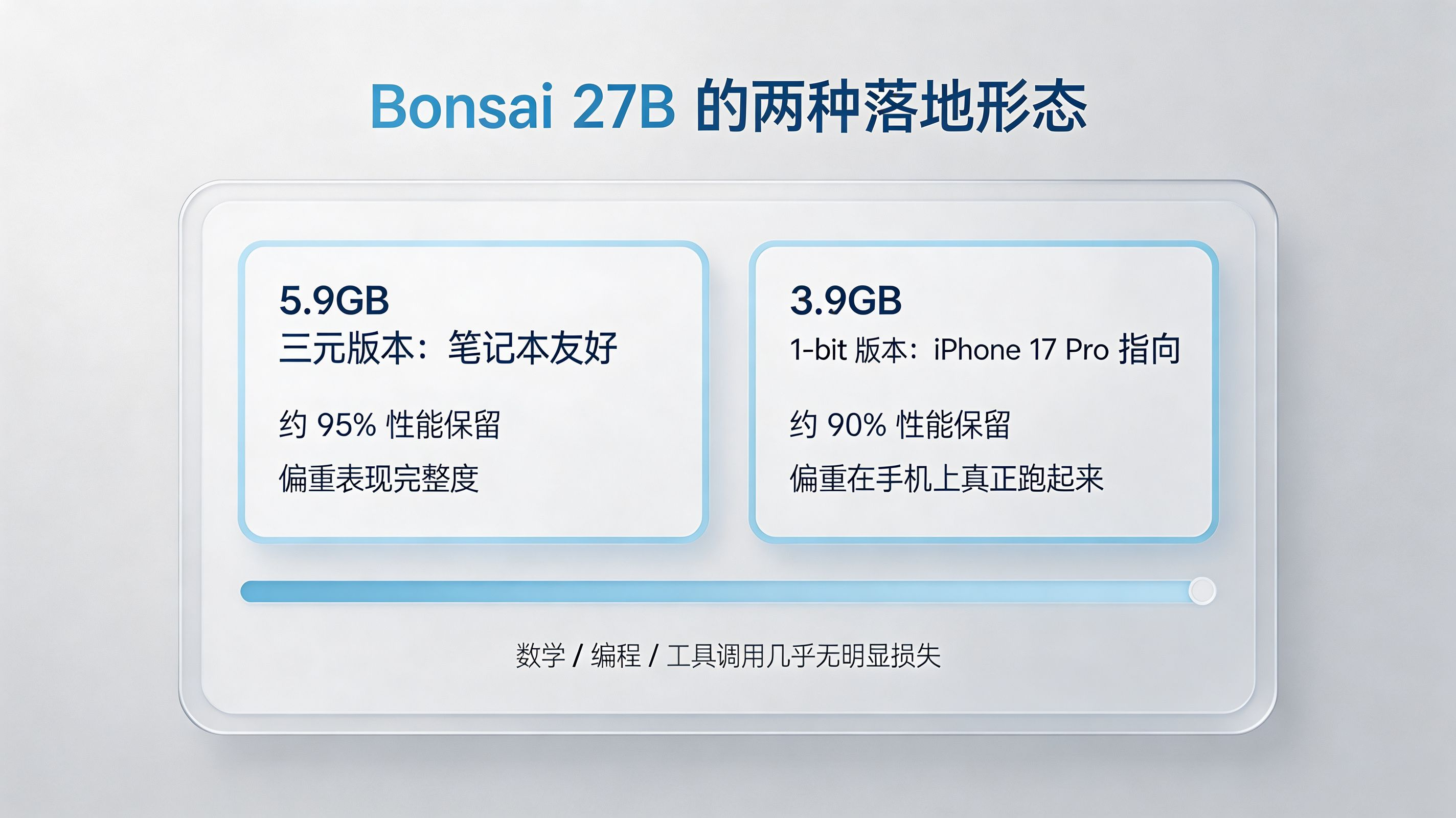 两种形态 · 5.9GB 三元版与 3.9GB 1-bit 手机版的落地姿态