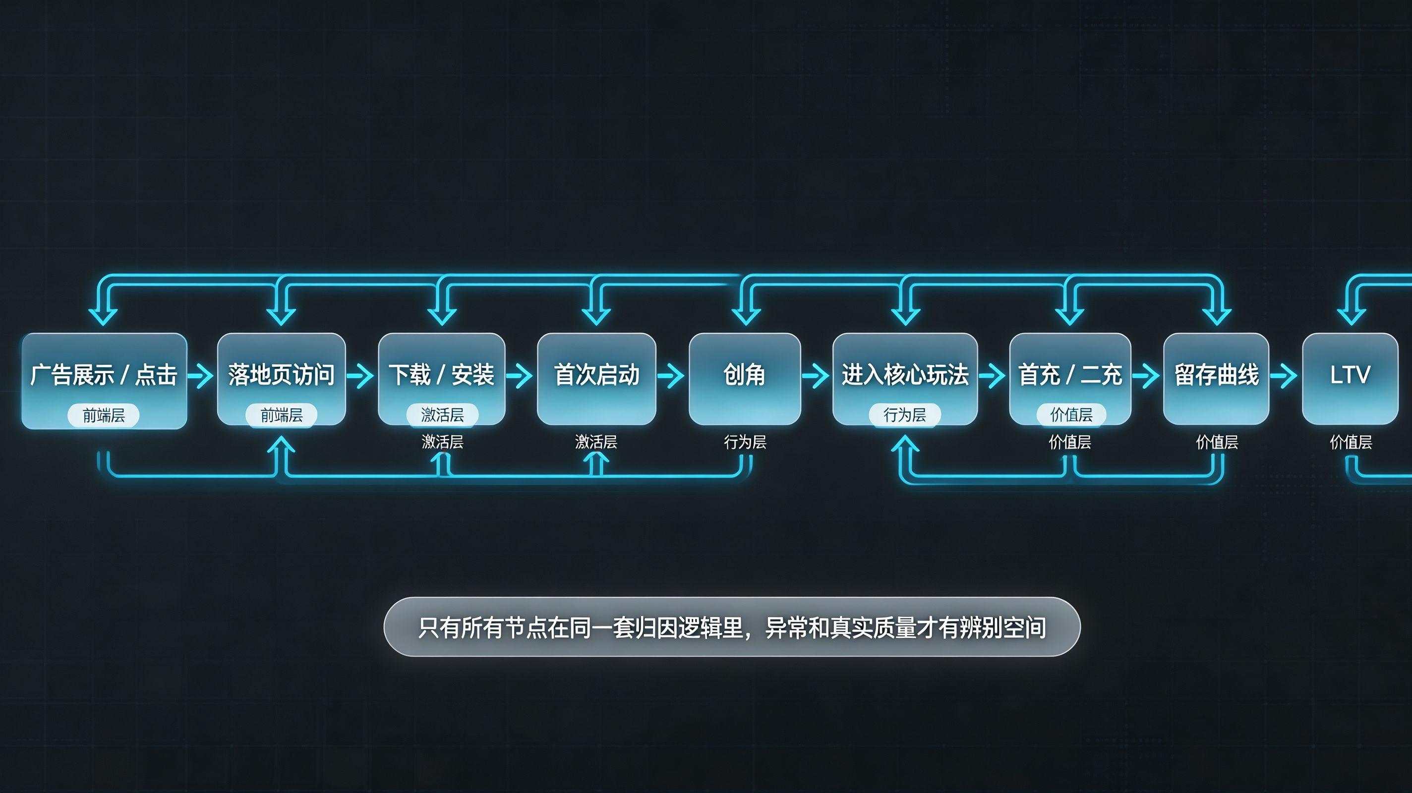 统一链路管线 · 从点击到 LTV 的全节点接通