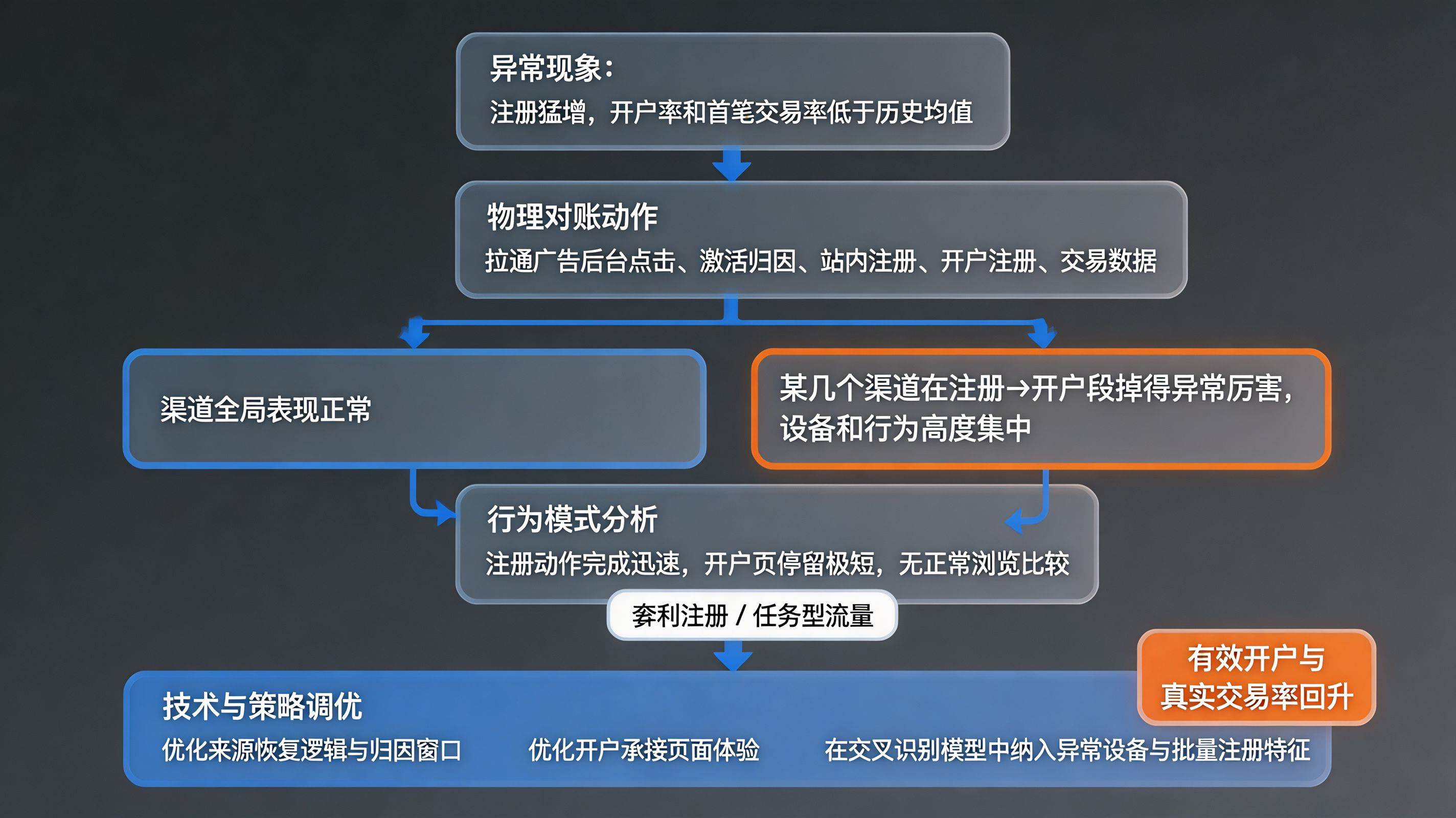 诊断案例 · 注册猛增但开户交易失真:从异常现象到技术调优