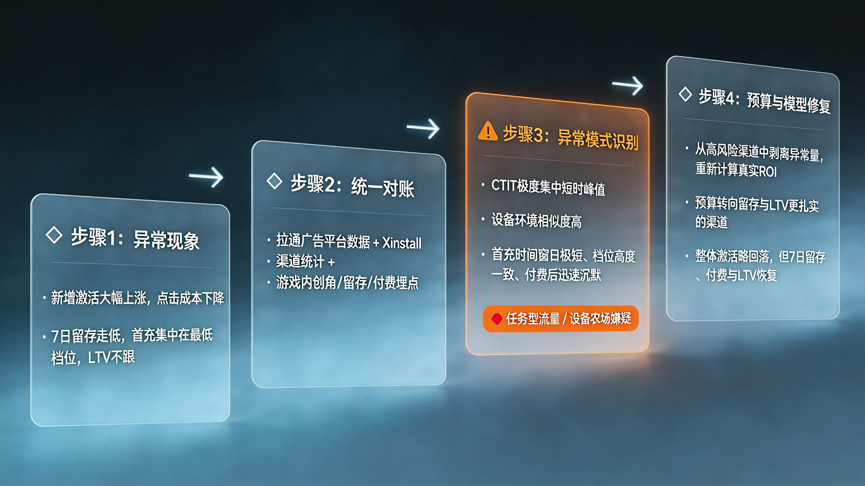 诊断案例 · “放量还是放毒?” 从异常现象到预算修复