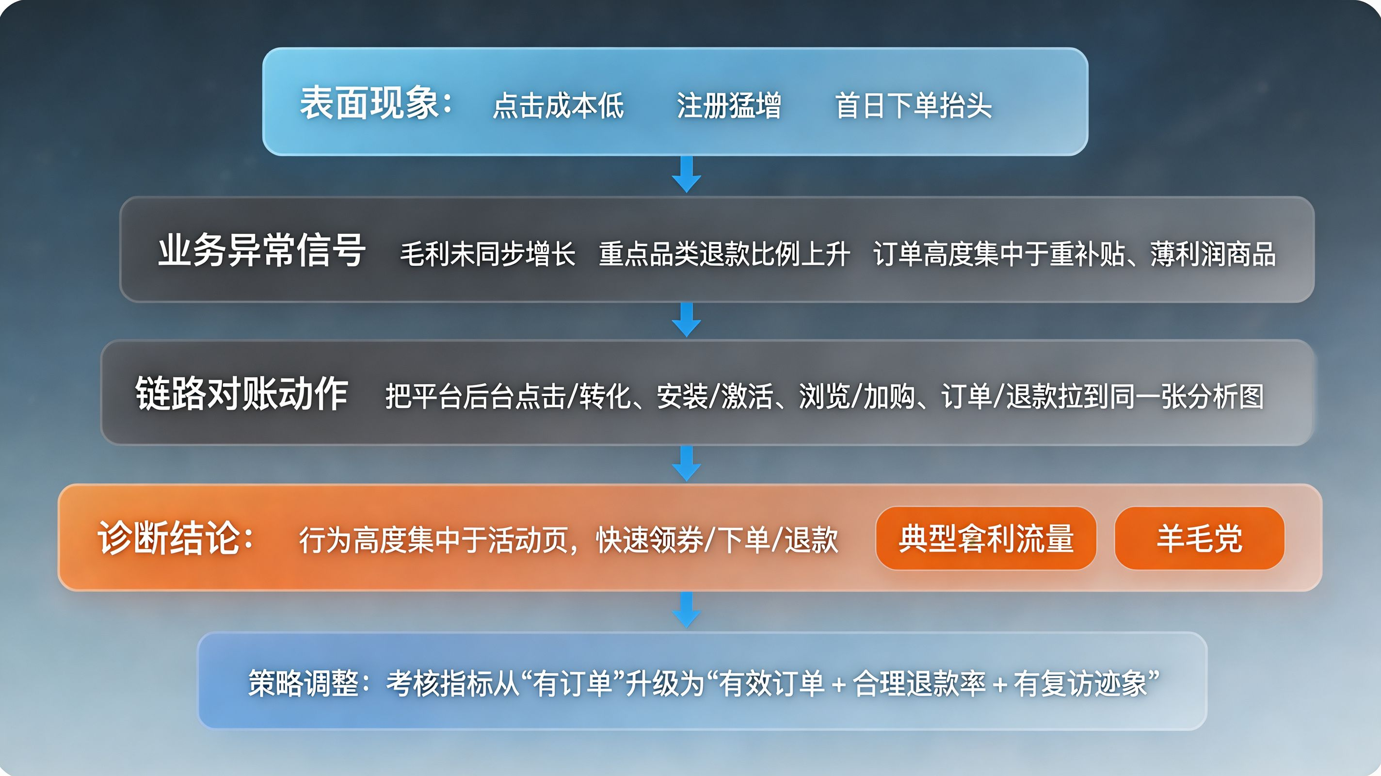 方案矩阵 · 渠道包 vs 纯 H5 埋点 vs Xinstall 全链路统计