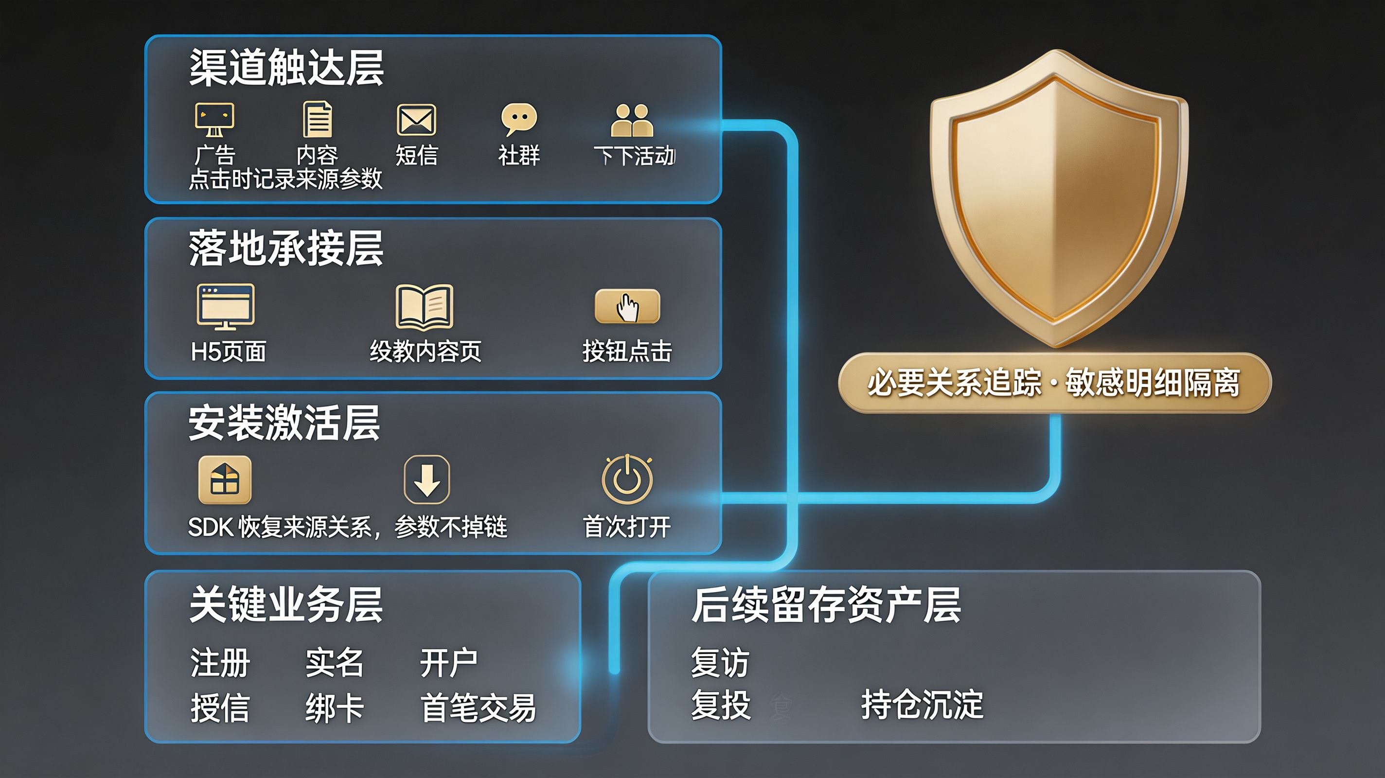 高安全数据管线 · 参数透传 + 安装来源恢复 + 场景还原