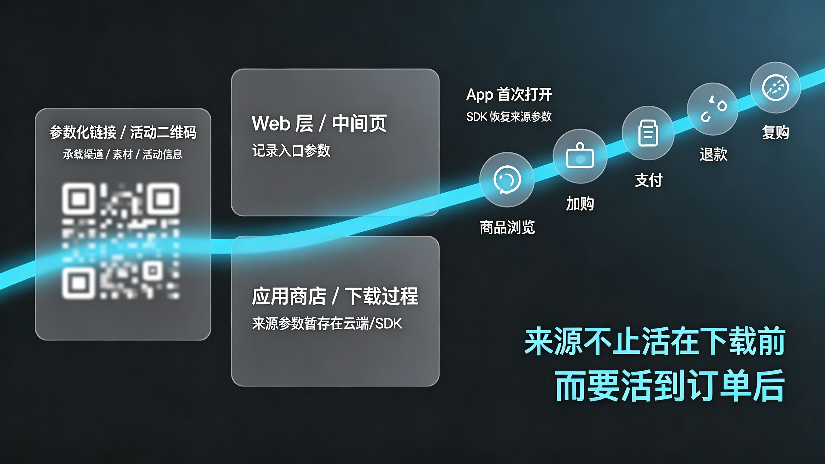 免打包参数透传管线 · 从点击到订单的统一数据通路