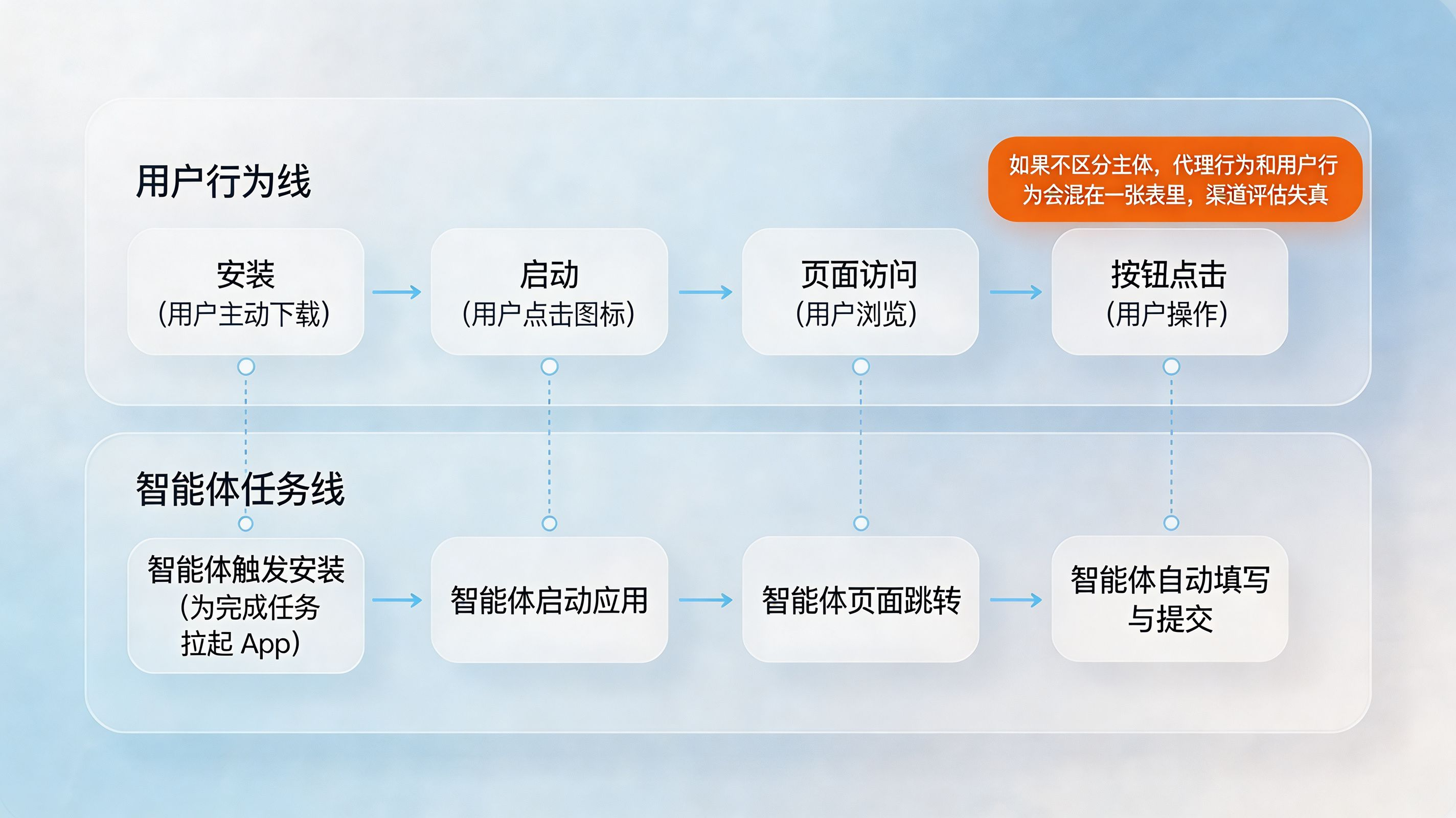 任务流量与代理行为 · 从“用户行为线”到“智能体任务线”的双轨视角