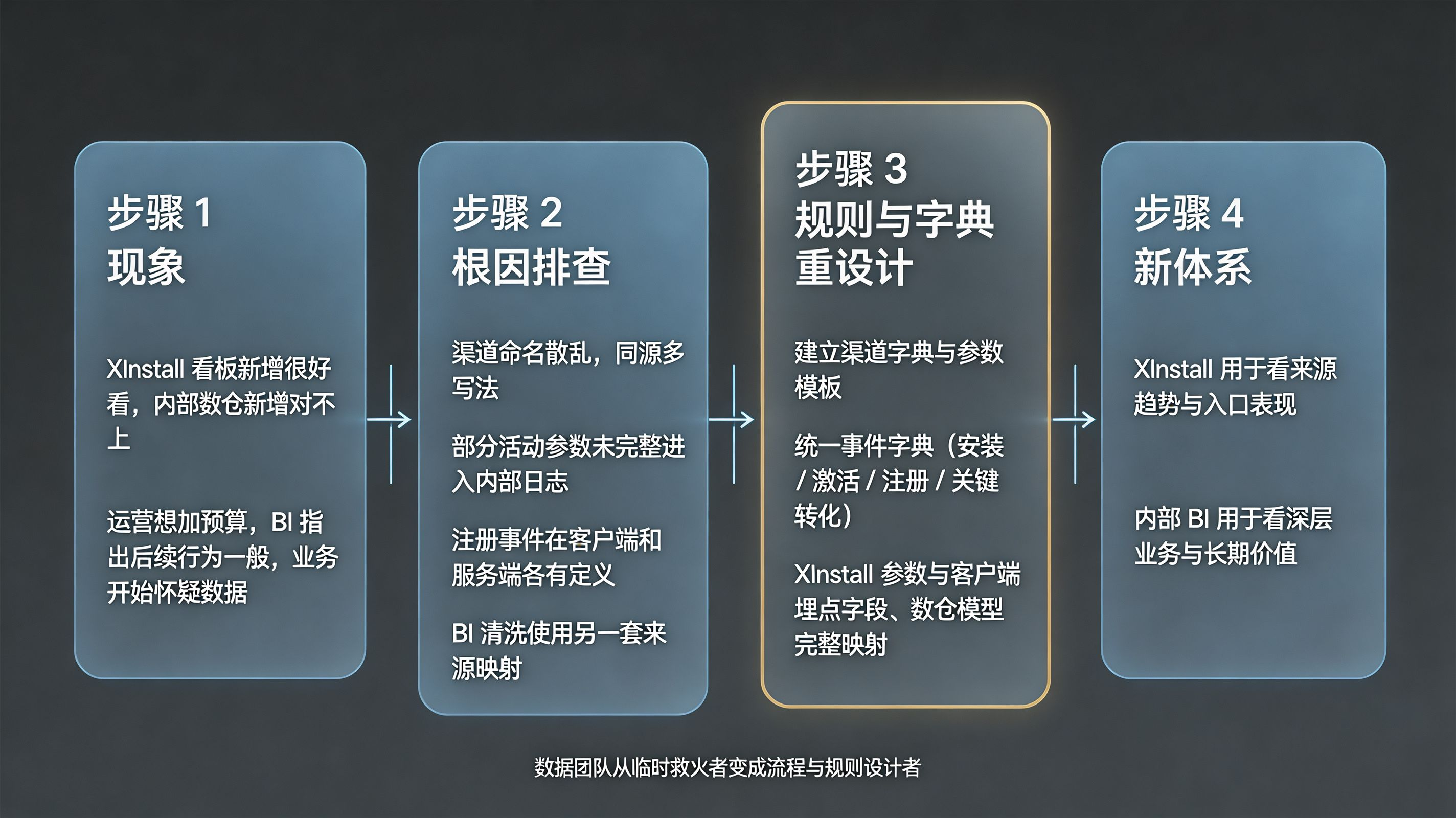 案例流程 · 从“报表打架救火”到“规则前置与流程设计”