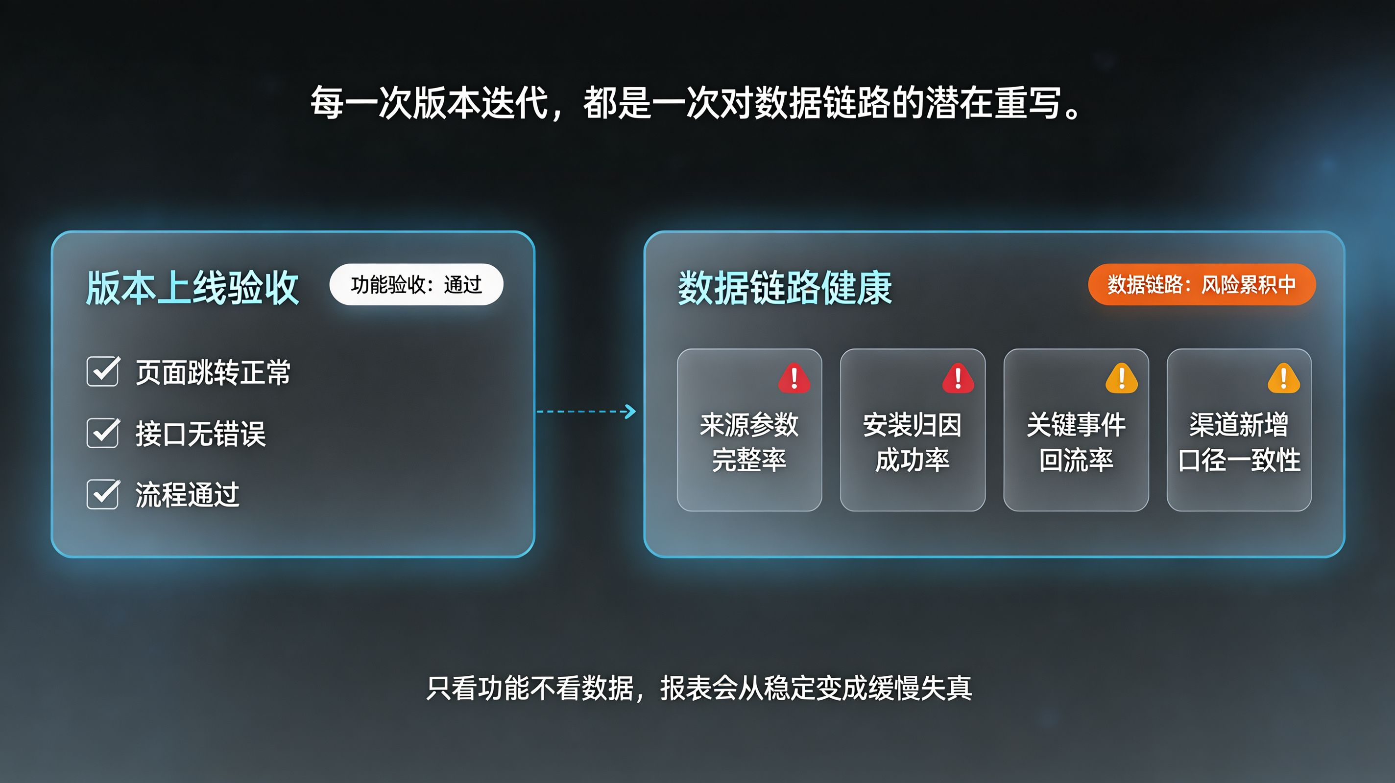 迭代导致失真 &middot; &ldquo;功能没问题，但数据慢慢不可信&rdquo;
