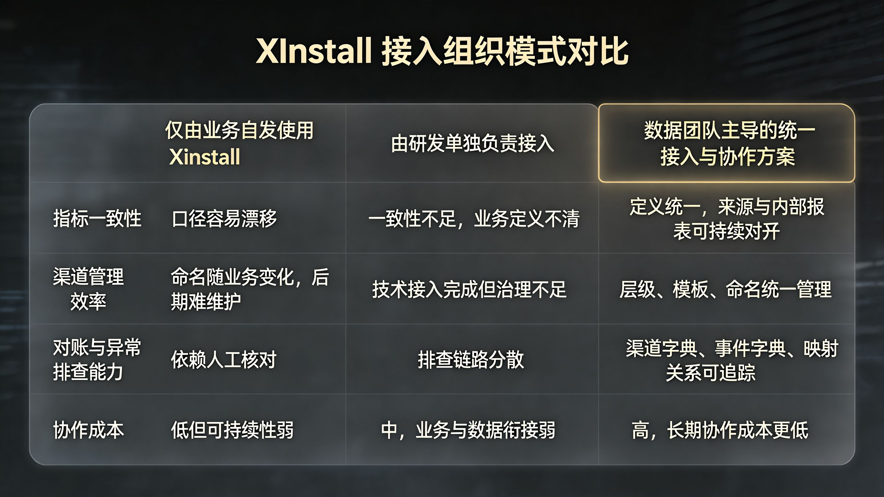 案例流程 · 从“报表打架救火”到“规则前置与流程设计