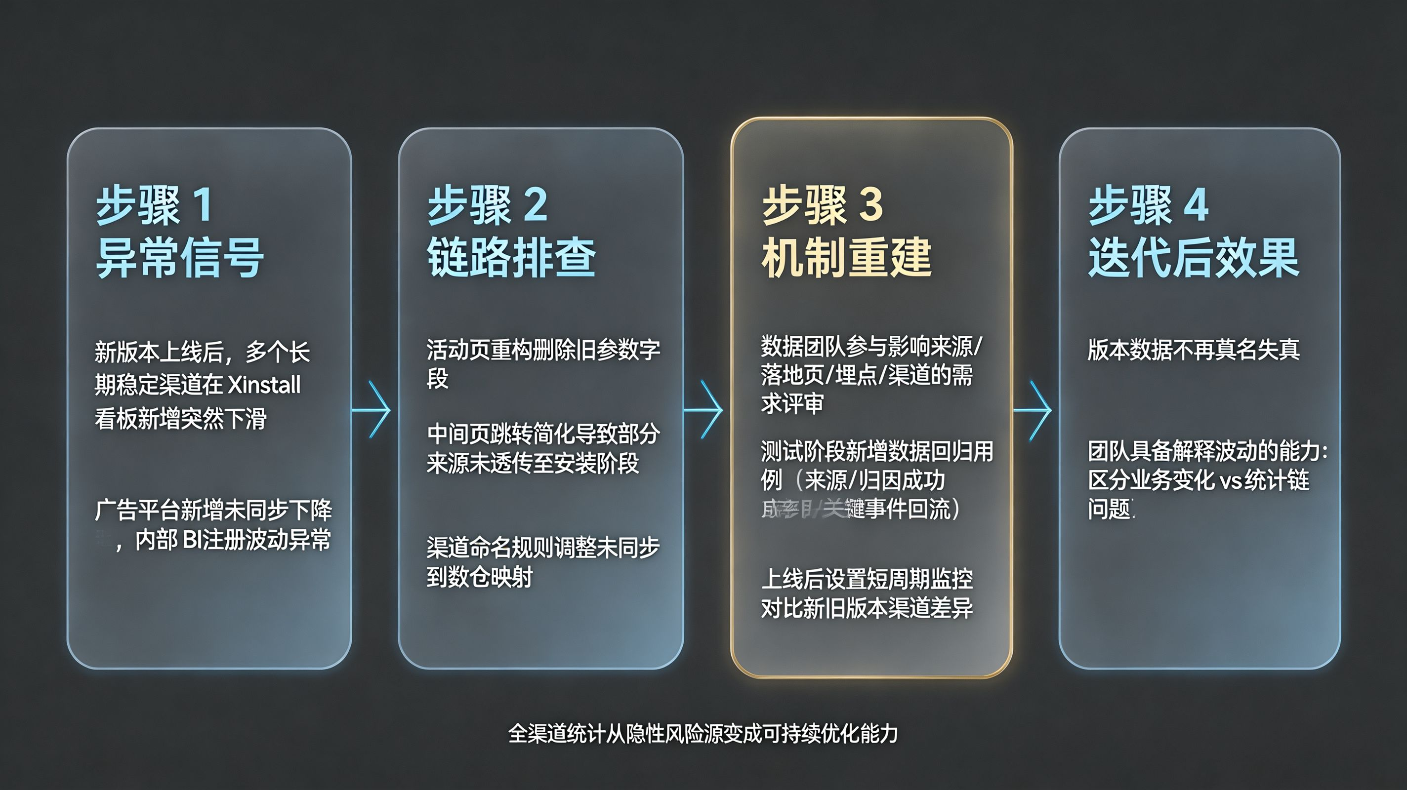 版本故障案例 &middot; 从&ldquo;渠道数据异常波动&rdquo;到&ldquo;重建迭代机制&rdquo;