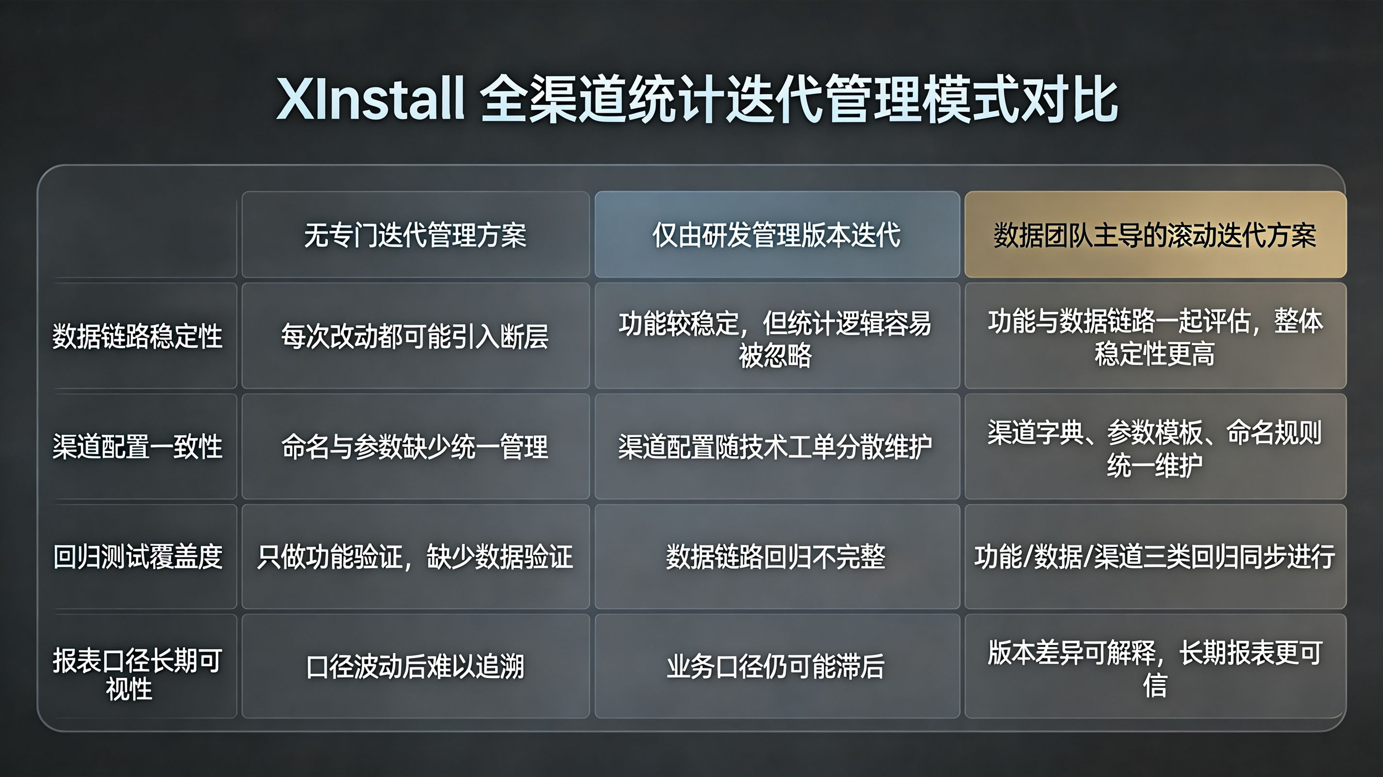 迭代管理矩阵 &middot; 无管理 / 研发单管 / 数据团队主导滚动迭代