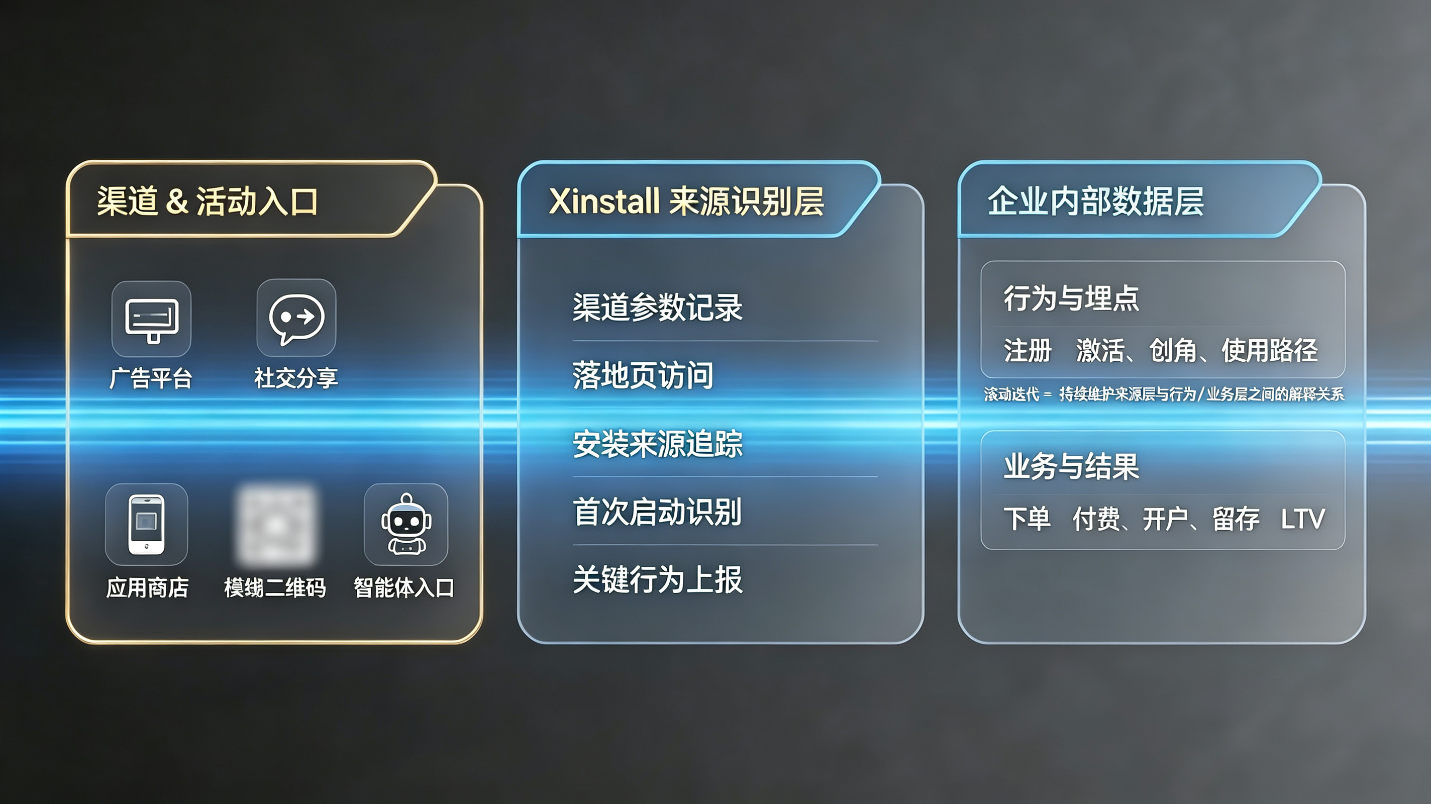 管线视角 &middot; 把 Xinstall 看成来源识别层，而不是报表插件