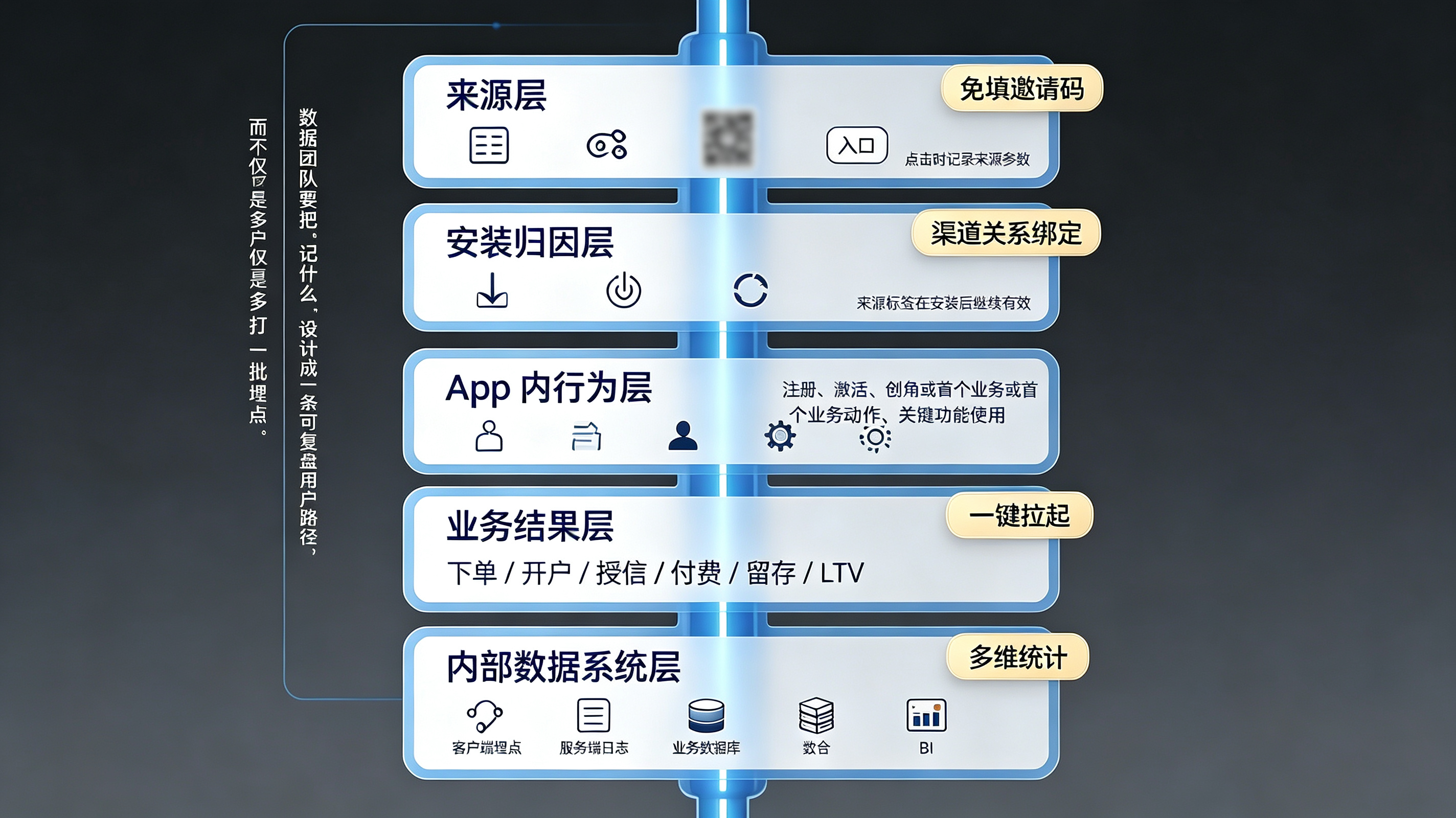 数据管线示意 · 来源参数 → 安装归因 → App 行为 → 业务结果