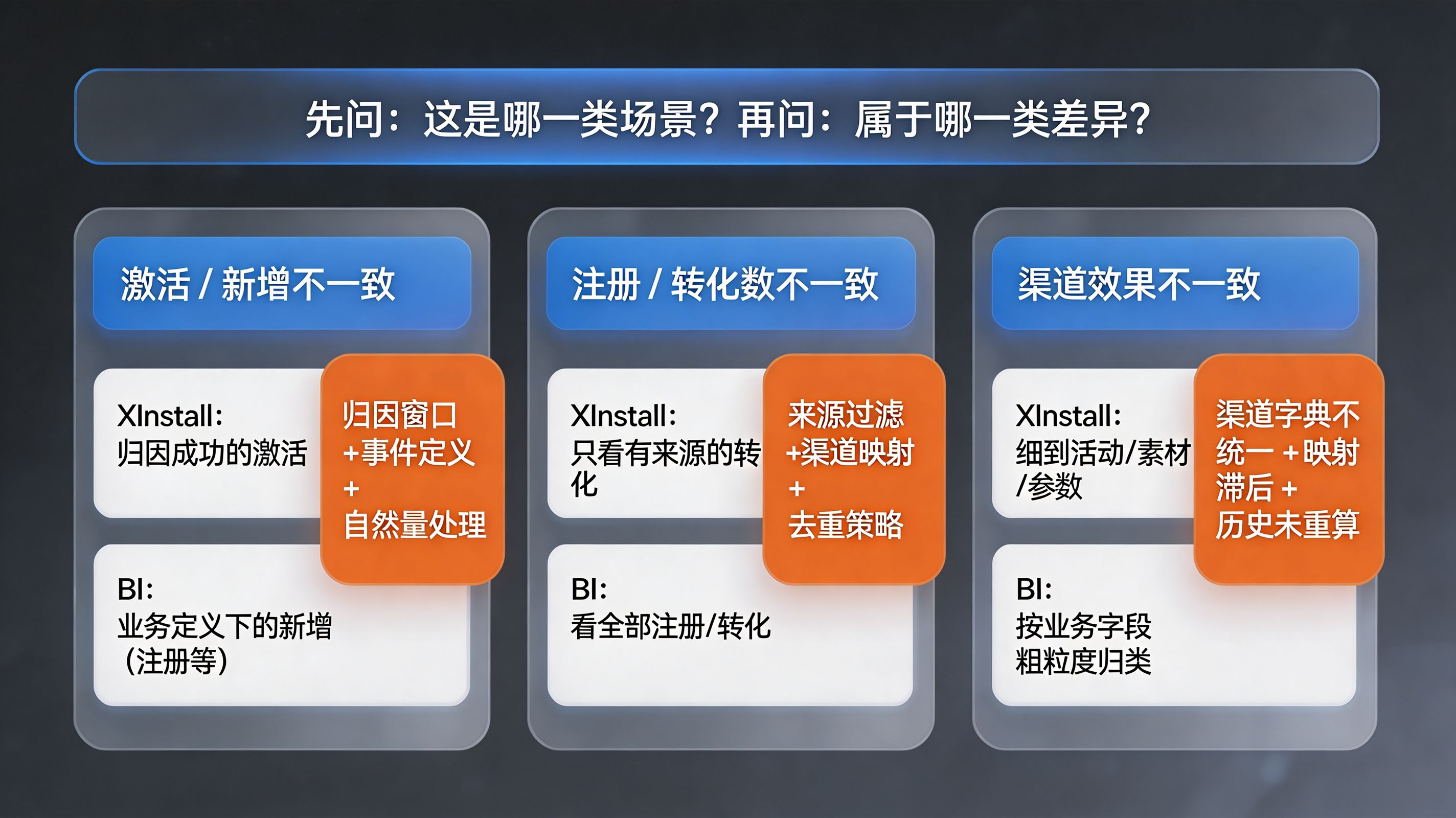 典型差异场景表 · “激活/新增”“注册/转化”“渠道效果”