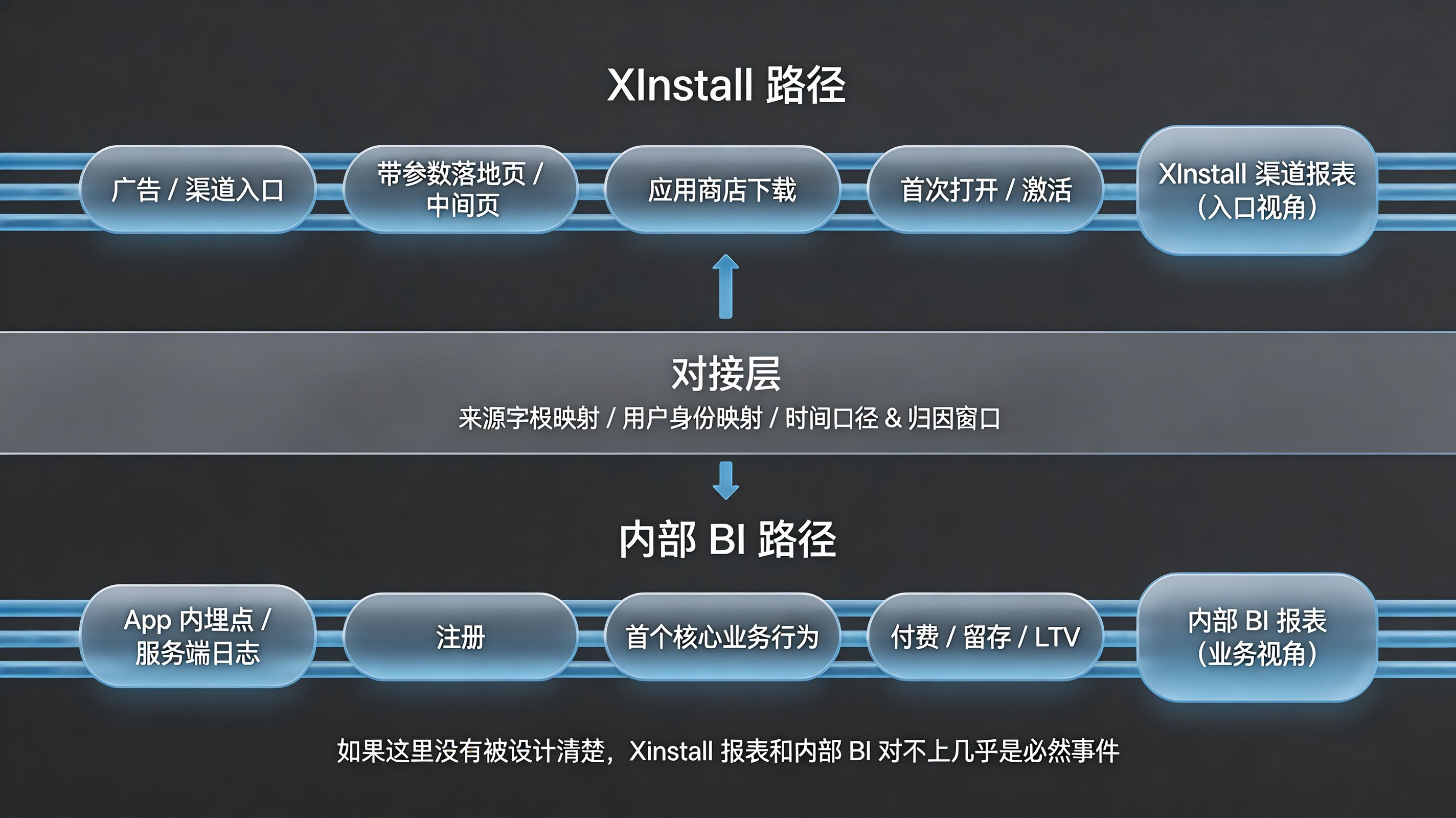物理链路图 · “入口段 vs 业务段” 的两条路径