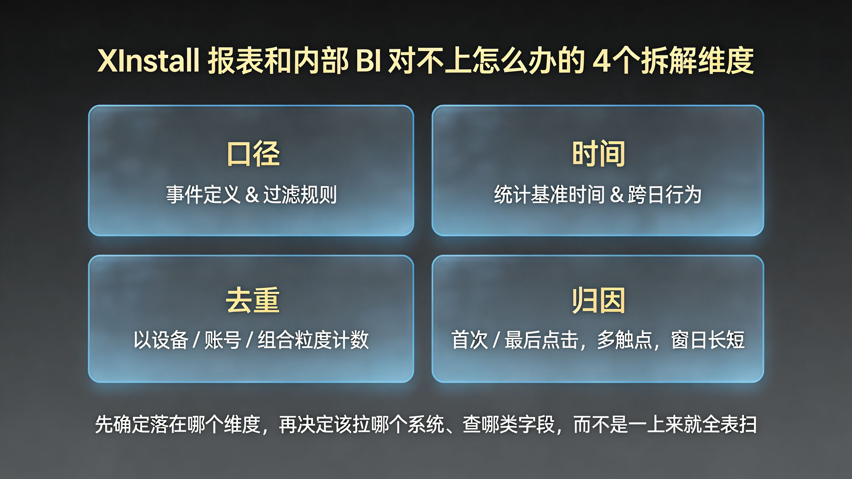 差异拆解矩阵 · 口径 / 时间 / 去重 / 归因 四维