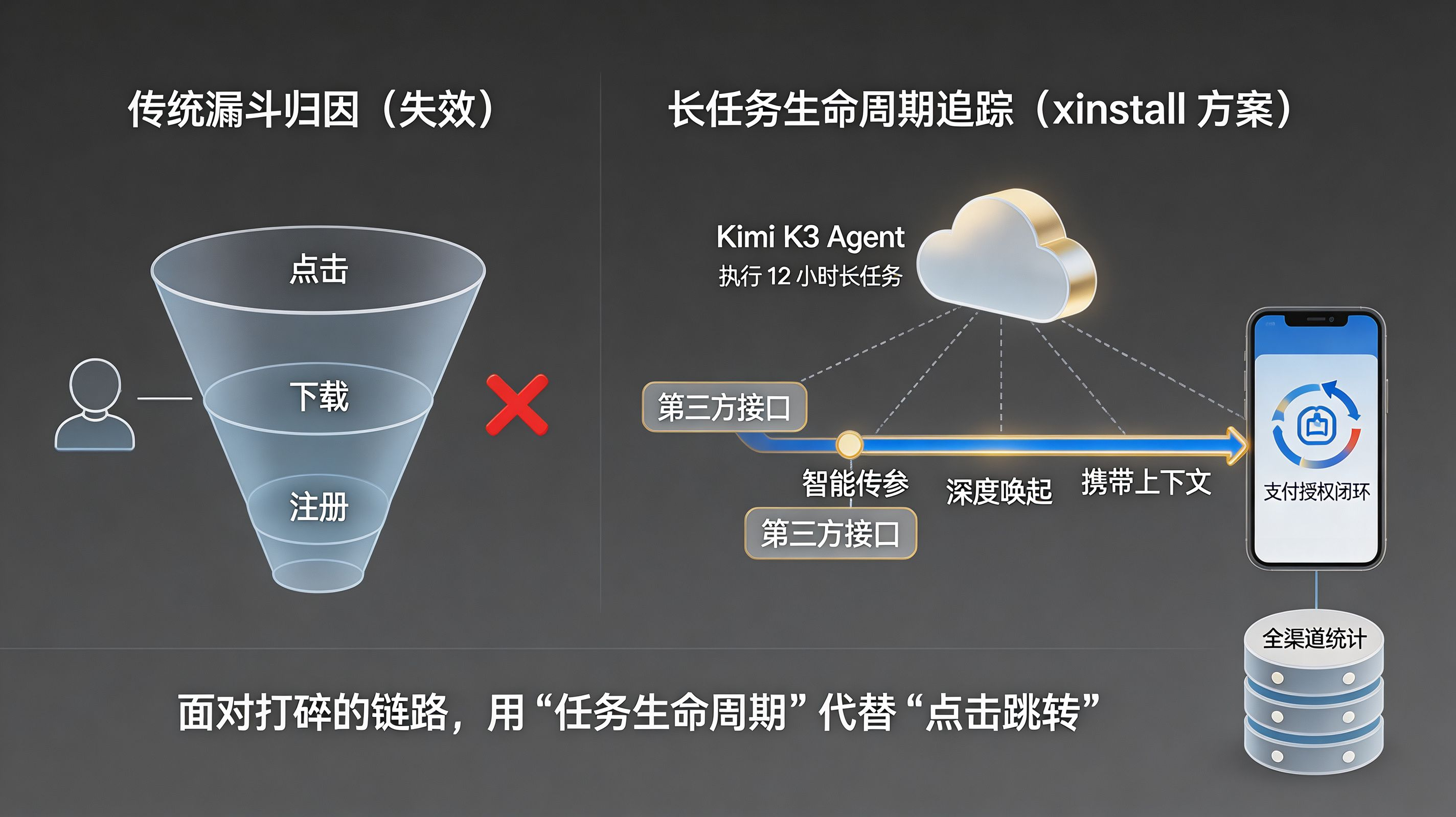 从“人流量”漏斗到“任务流量”长程追踪(xinstall 视角)