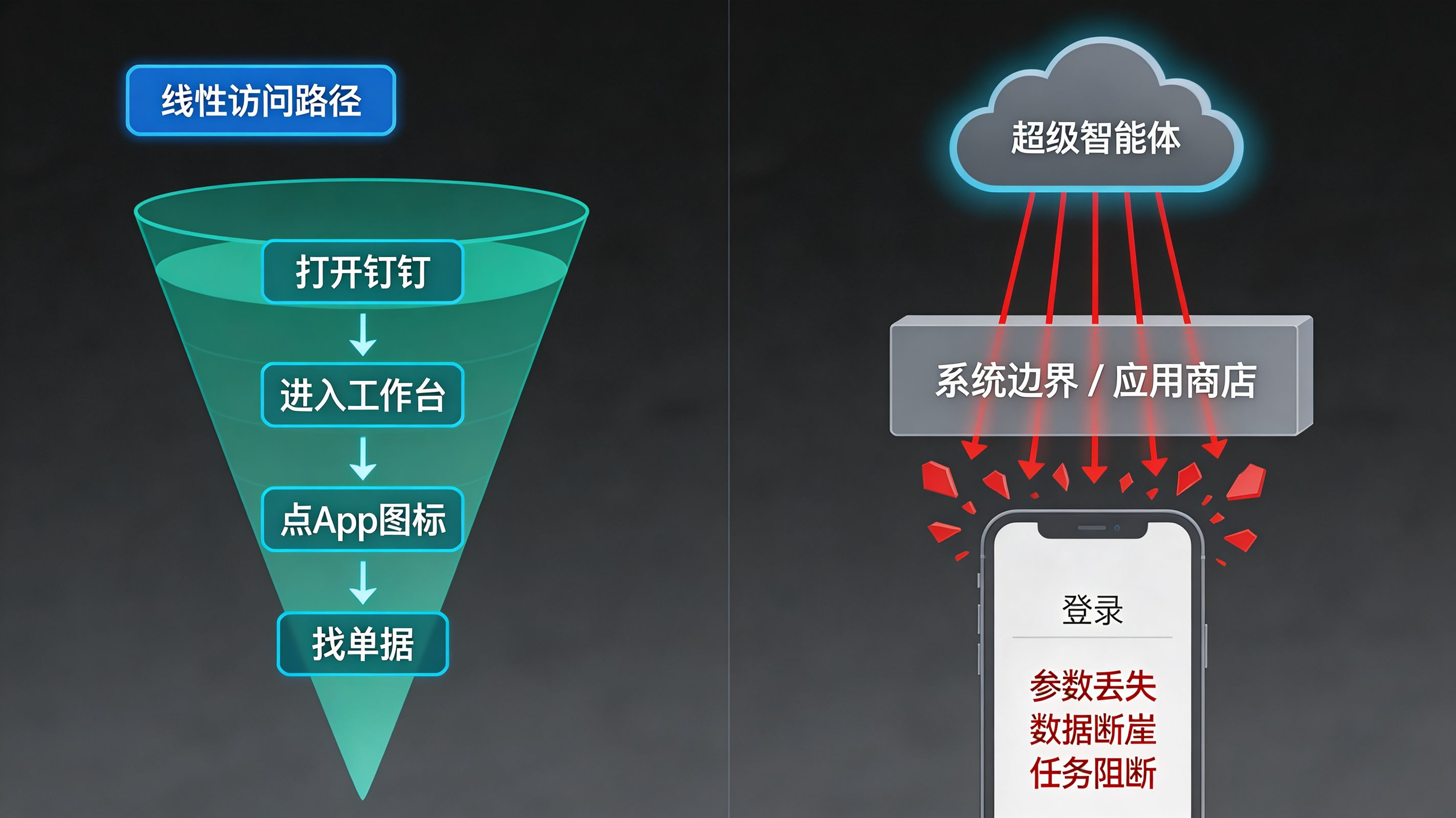 跨端拉起断层危机 · “被切碎的线性漏斗”