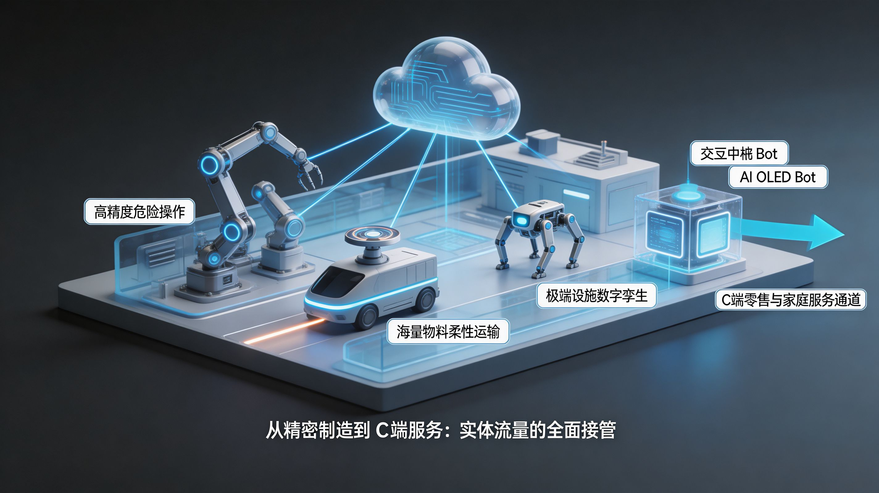 2030 宏图 · AI 驱动工厂与多维机器兵团