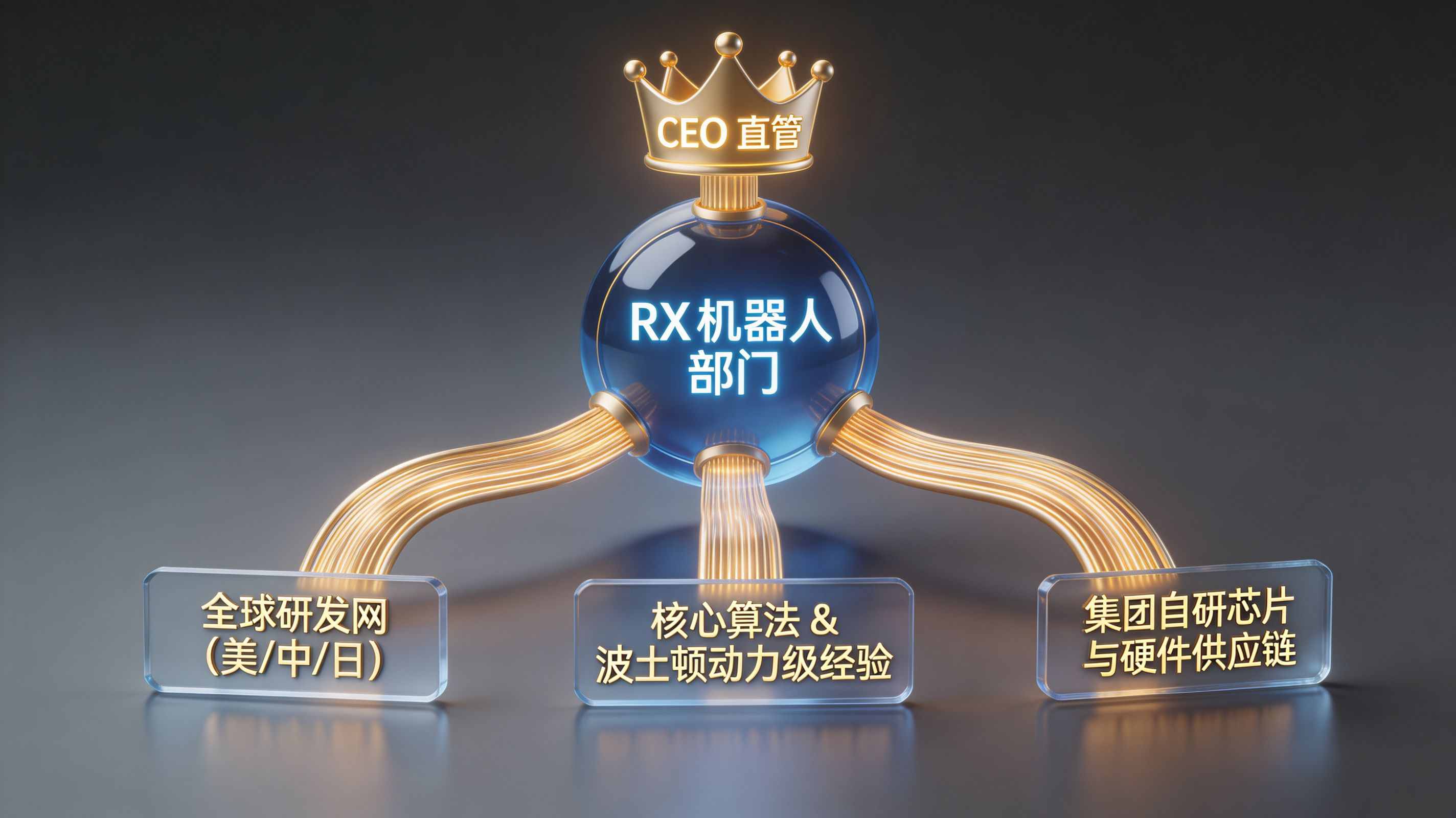 RX 部门战略野心 · 顶级权限与全球研发版图