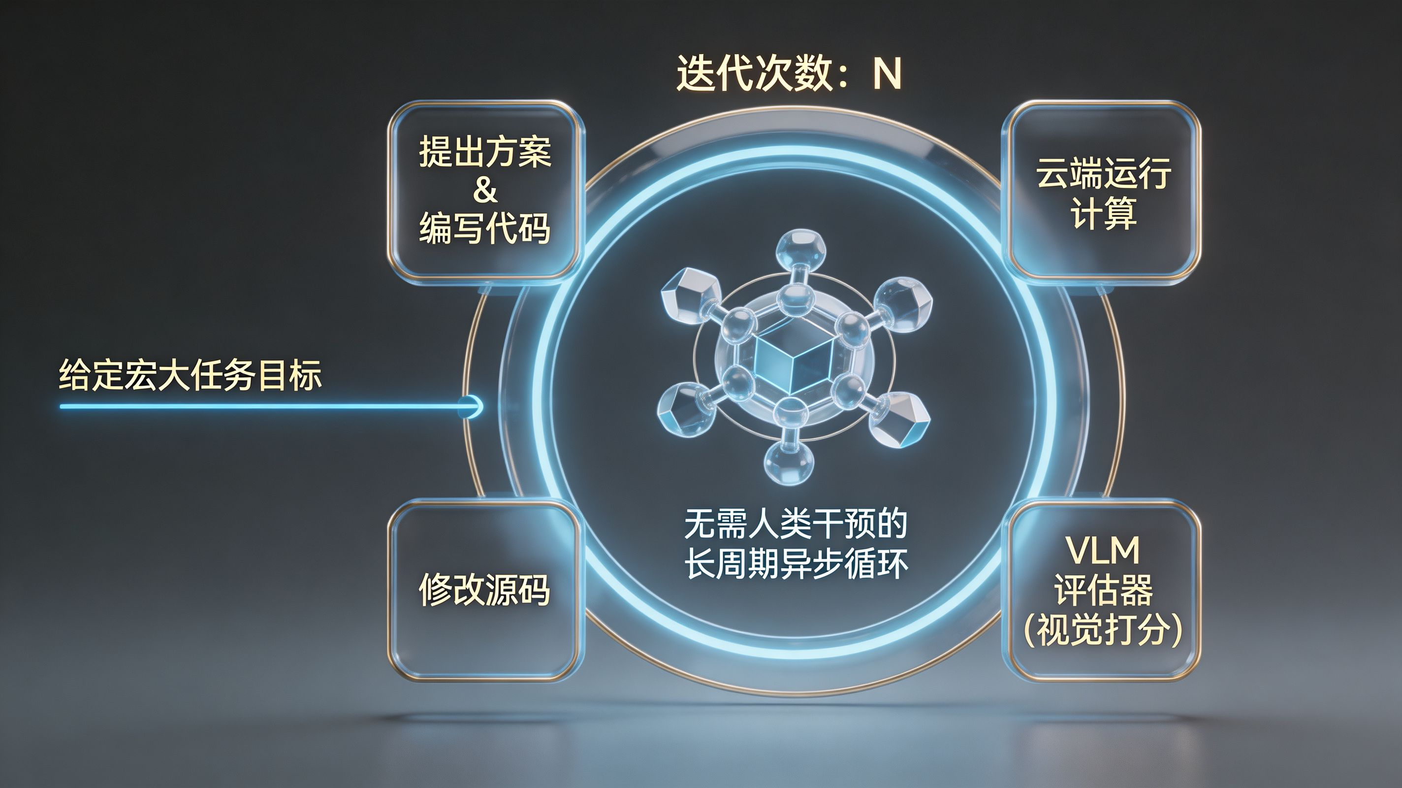 异步自循环机制 · 机器的独立演化