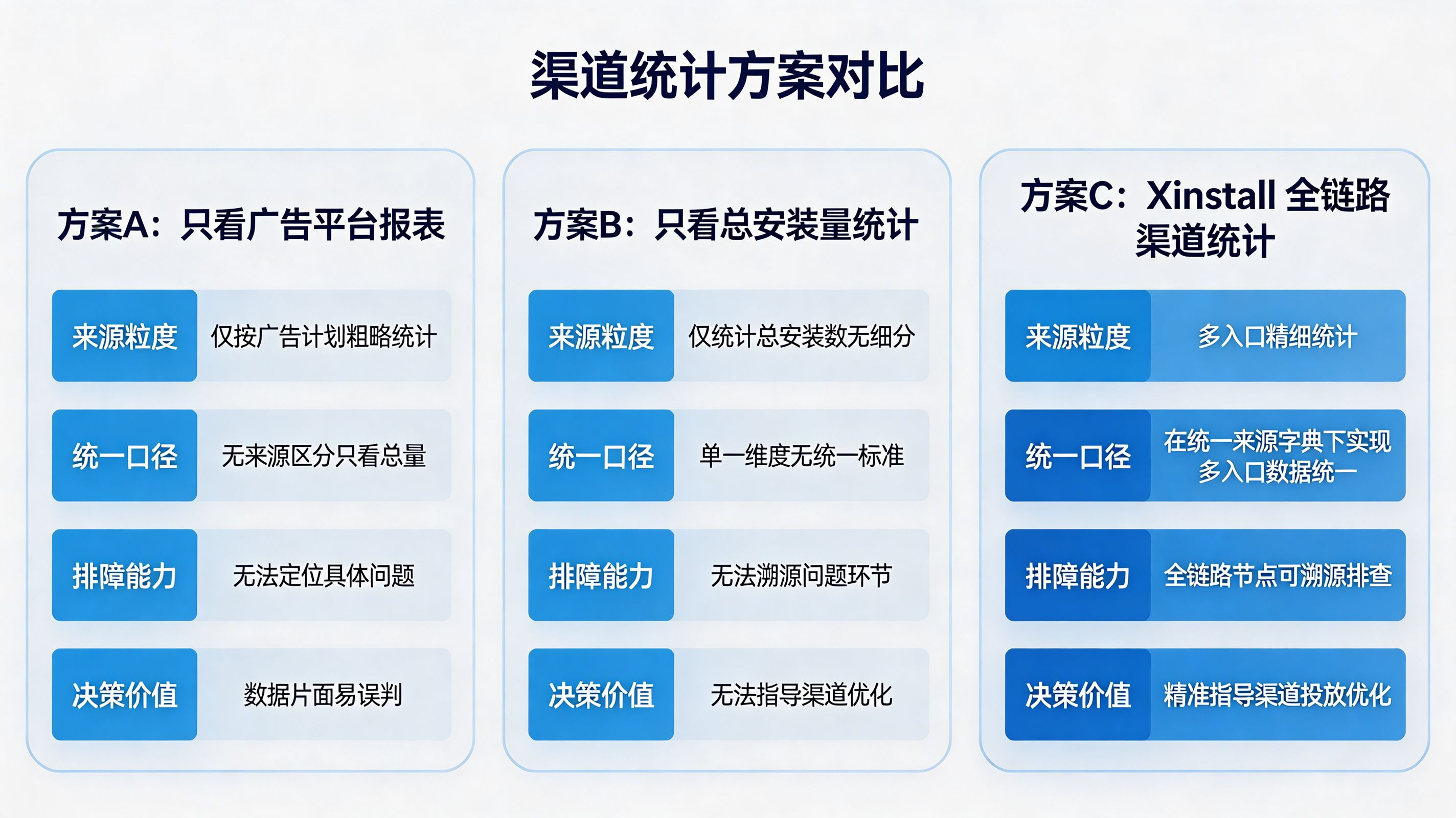 渠道统计方案对比｜统一口径与决策价值