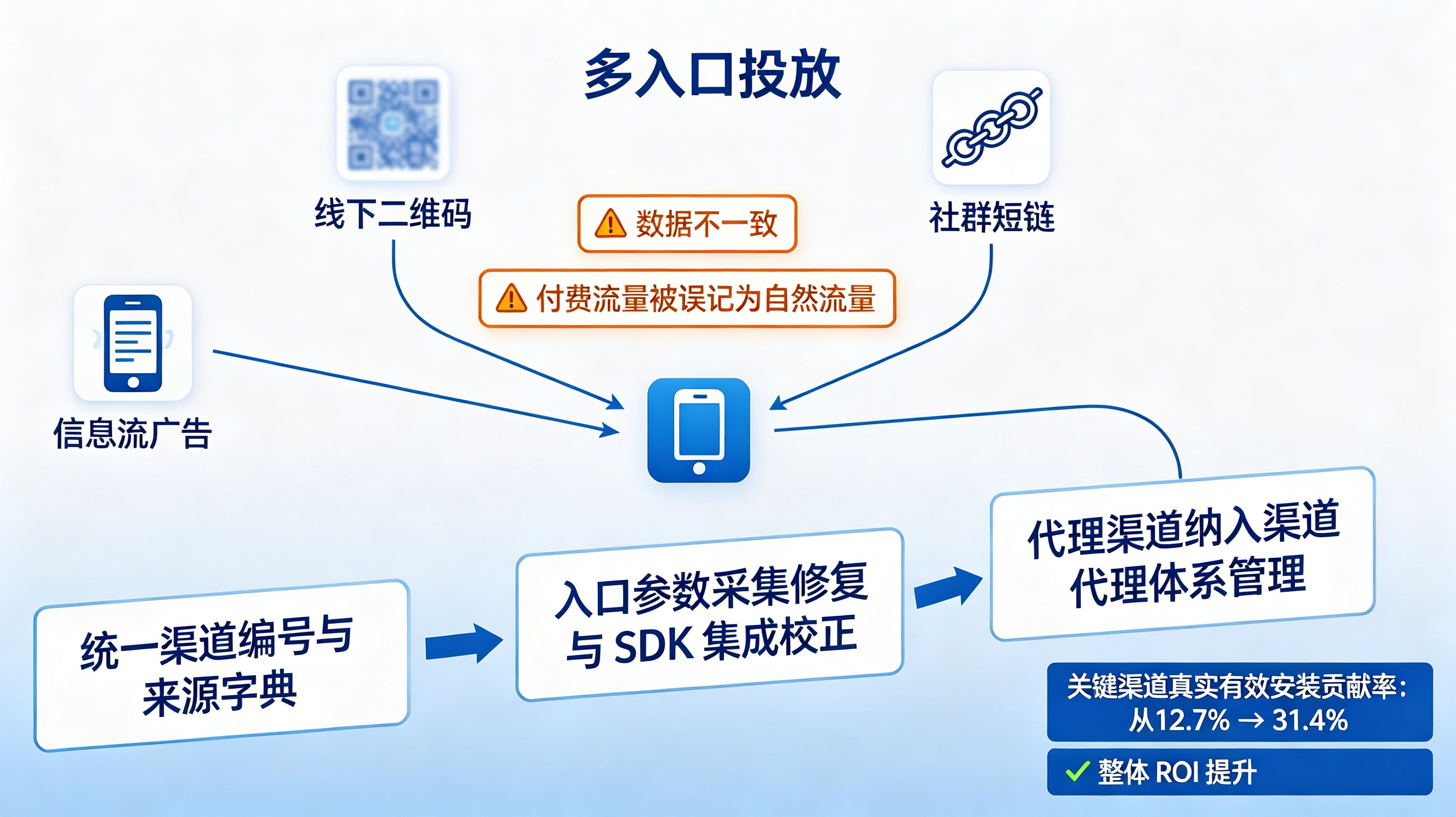多渠道投放排障｜入口参数与渠道字典统一治理案例