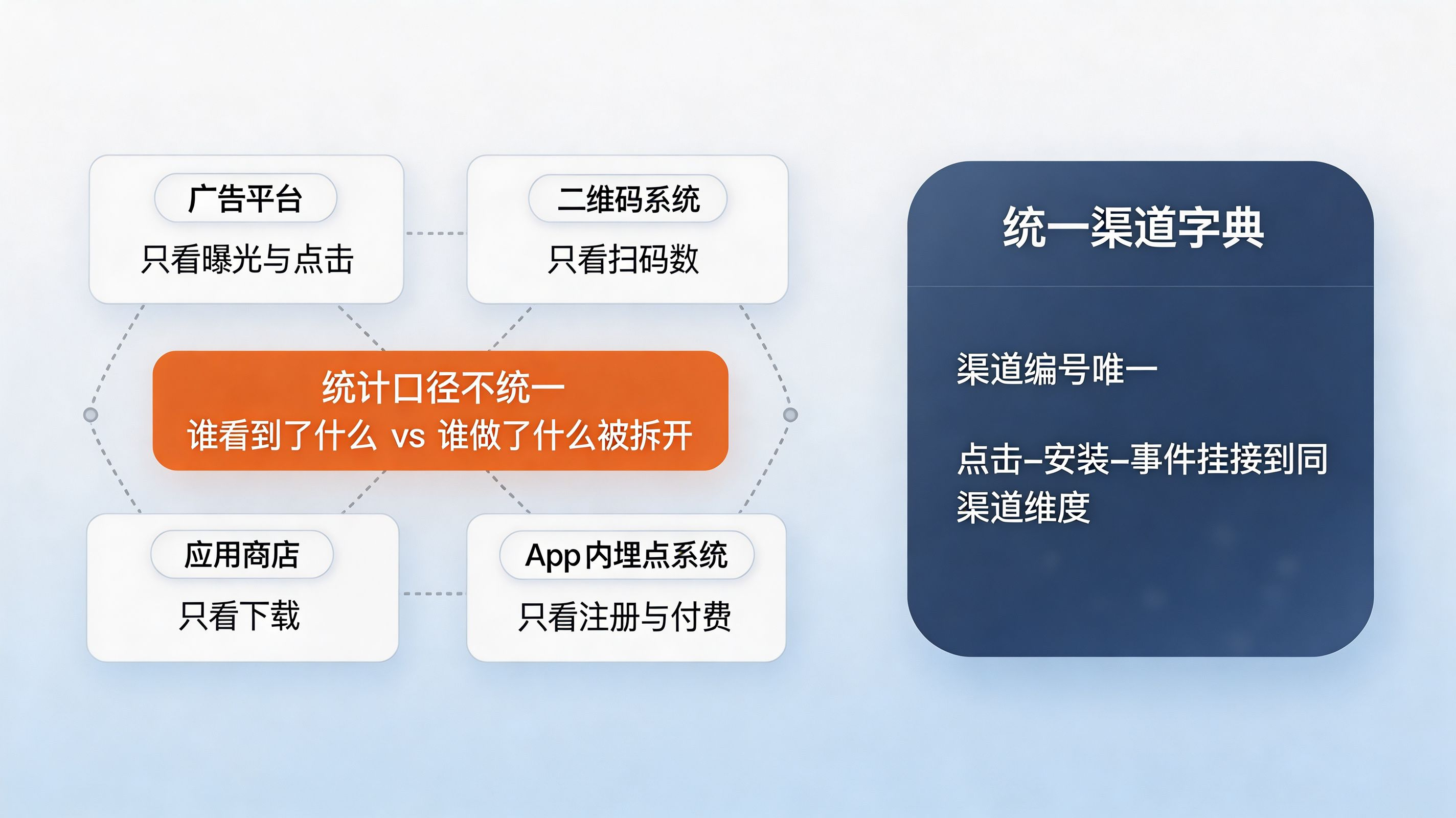 入口采集到安装追踪再到事件漏斗