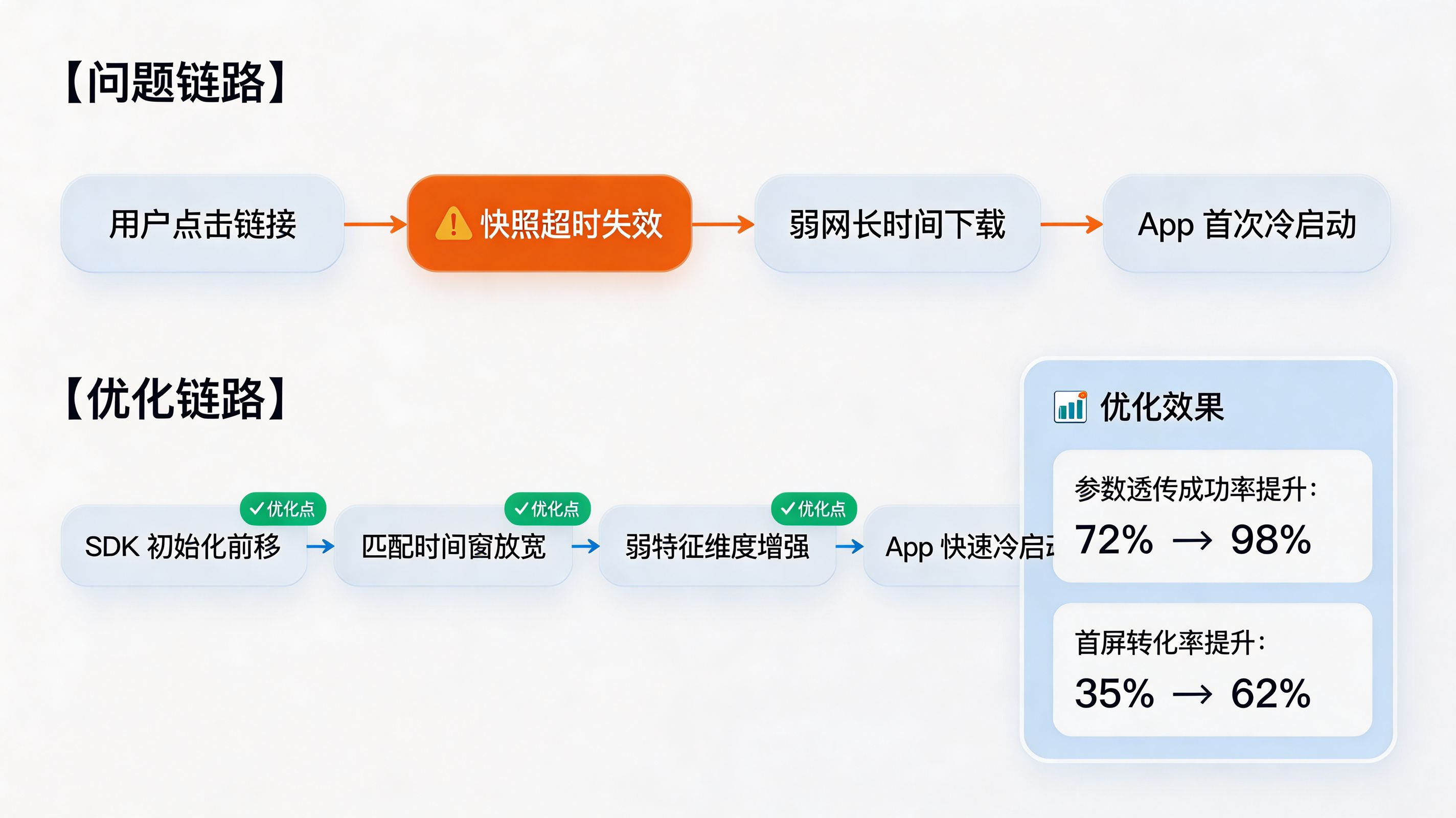 弱网场景排障｜时间窗失效与链路调优