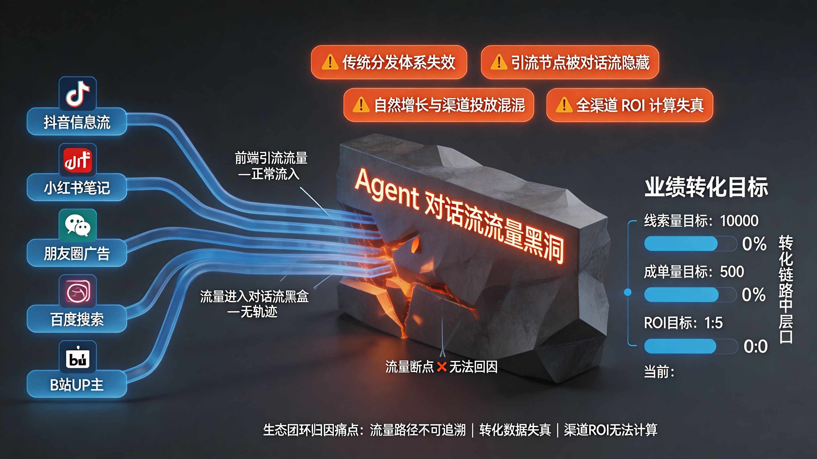 流量黑盒危机｜Agent对话折叠引发归因断层