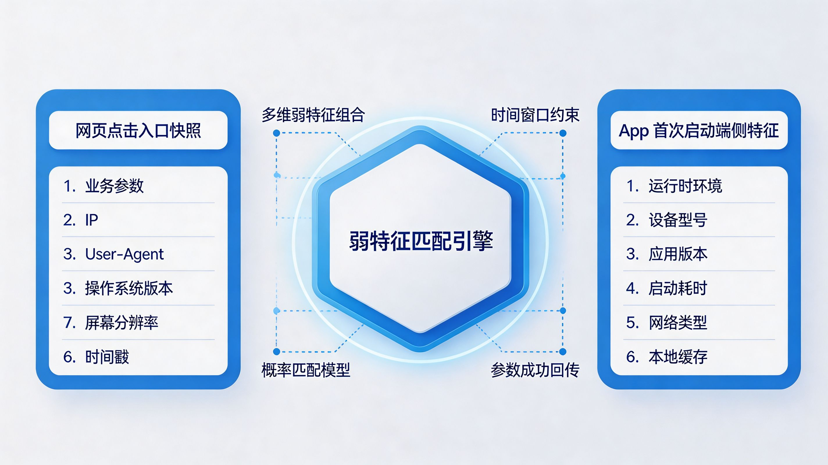 应用商店参数丢失｜物理断层与端云补桥