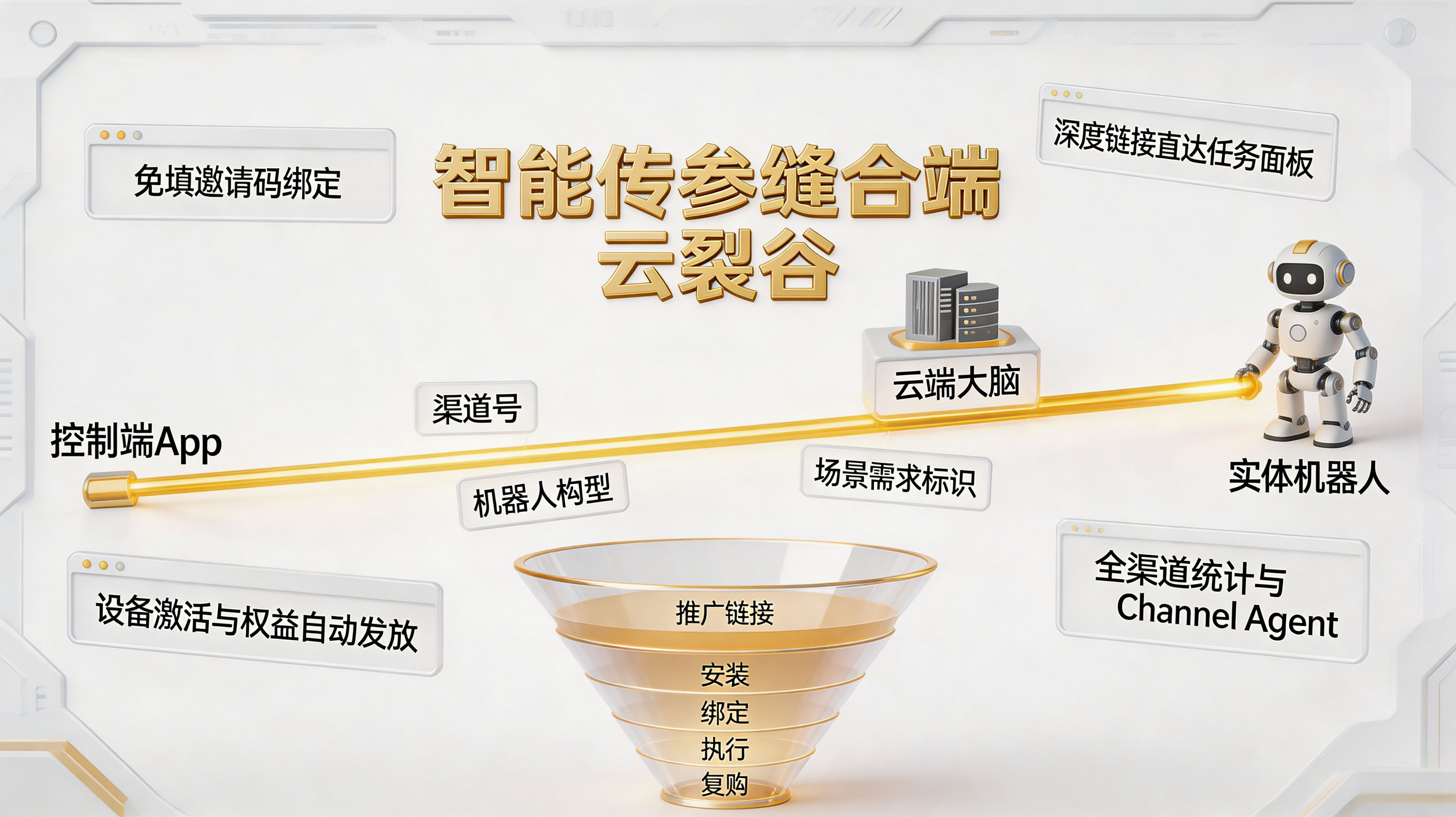 智能传参与全渠道归因|缝合端云裂谷的分发主权