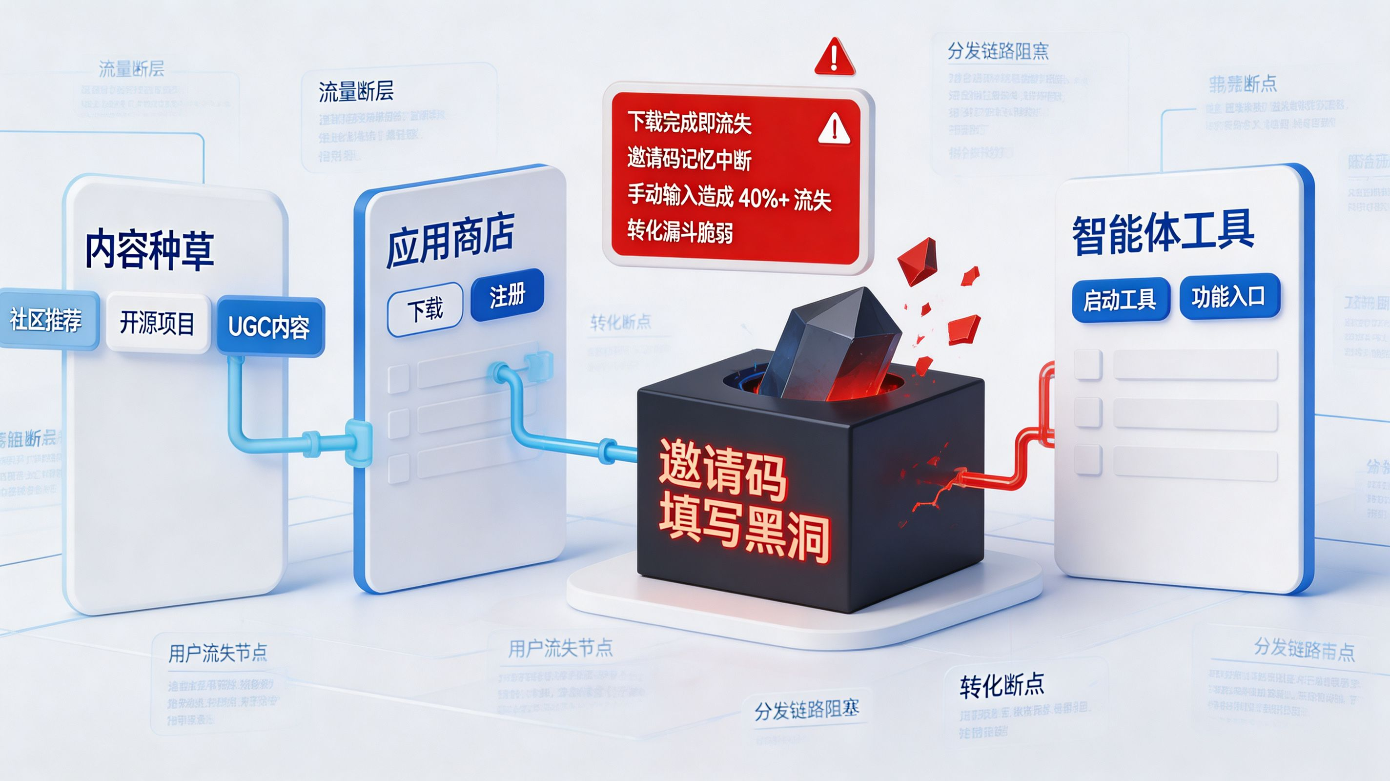 智能体工具爆发|应用分发与流失漏斗黑洞