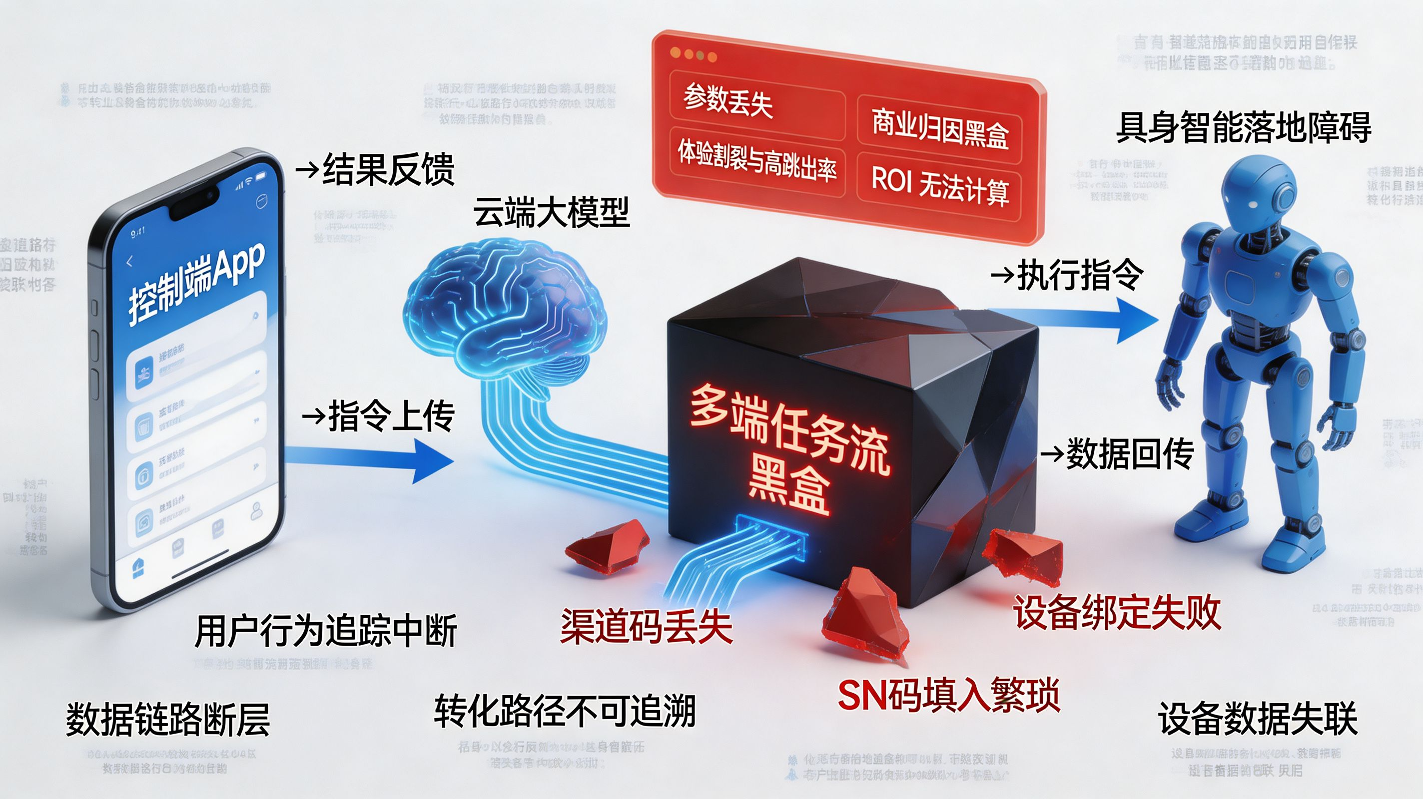 端云裂谷与任务流黑盒|人机端协同的多终端断层