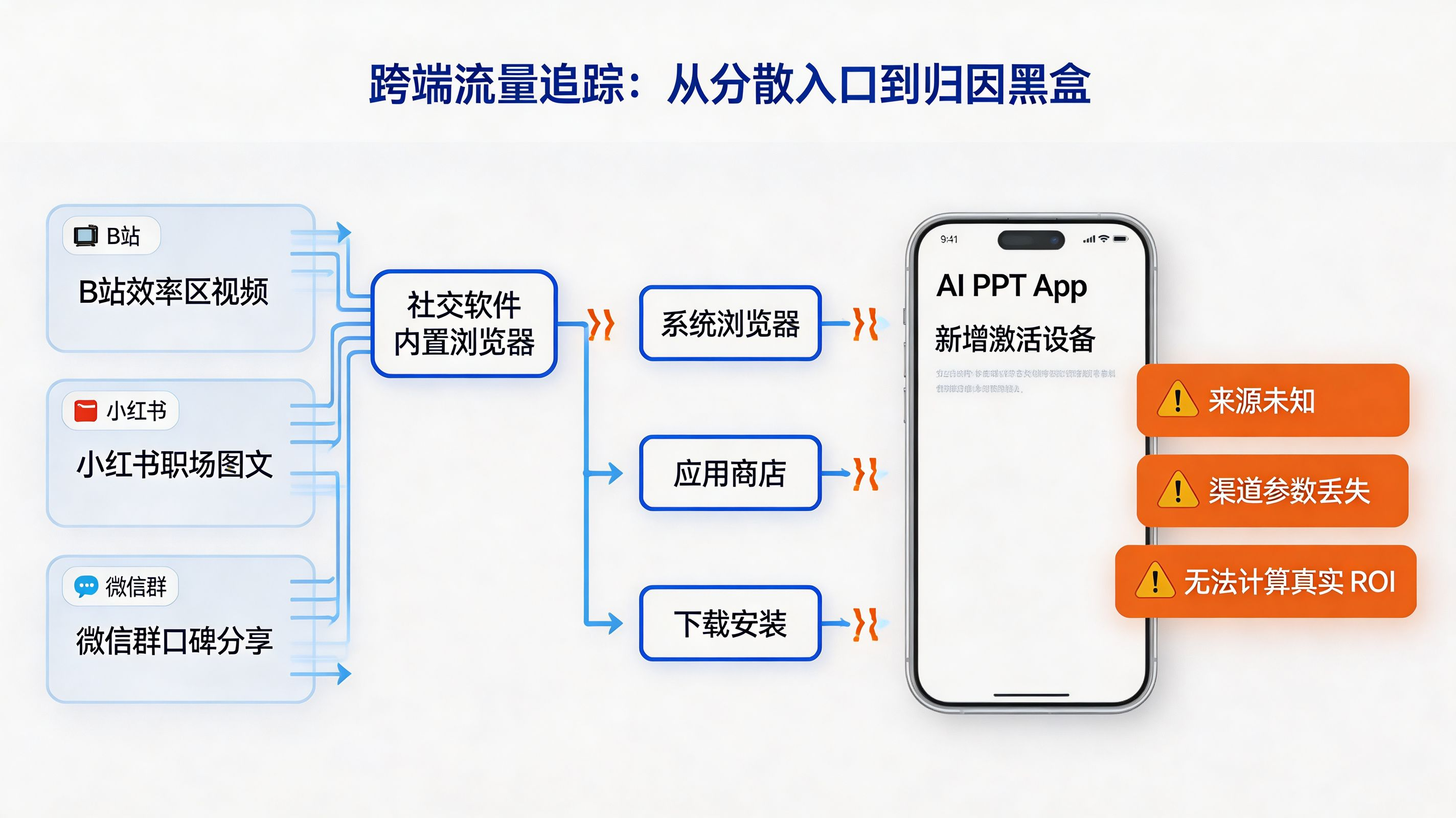 长尾应用分发暗礁|跨端流量追踪变成糊涂账