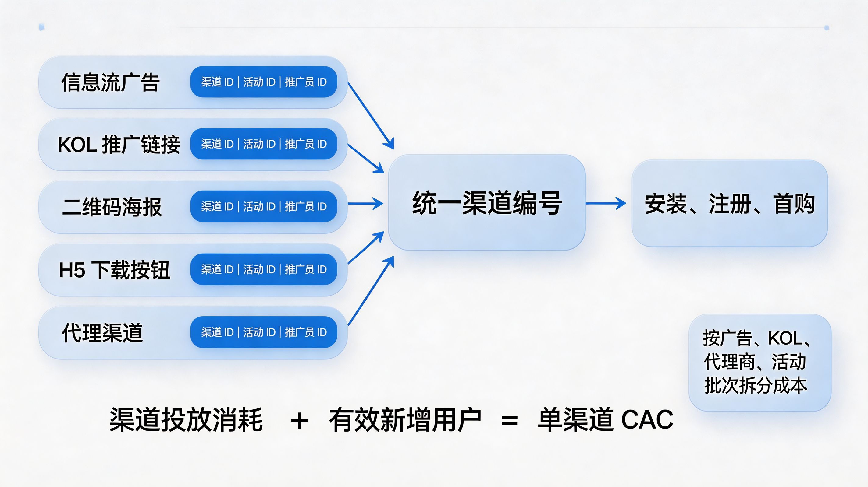 入口采集与成本归集|把每一笔投放费用挂到真实渠道