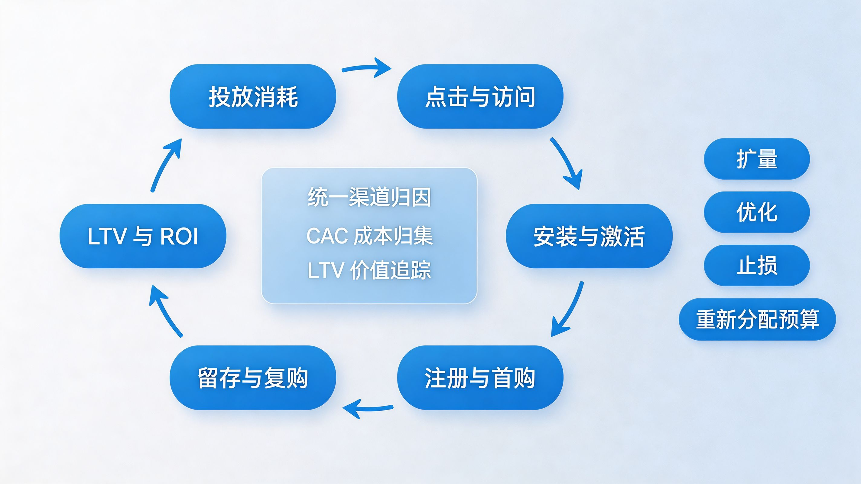 用户生命周期价值|从首启到复购的长期贡献追踪