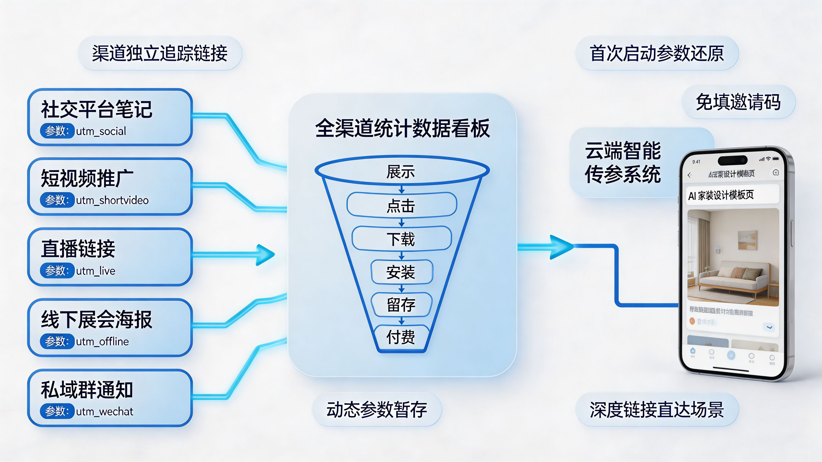 穿透流转黑盒｜全渠道统计与智能传参闭环