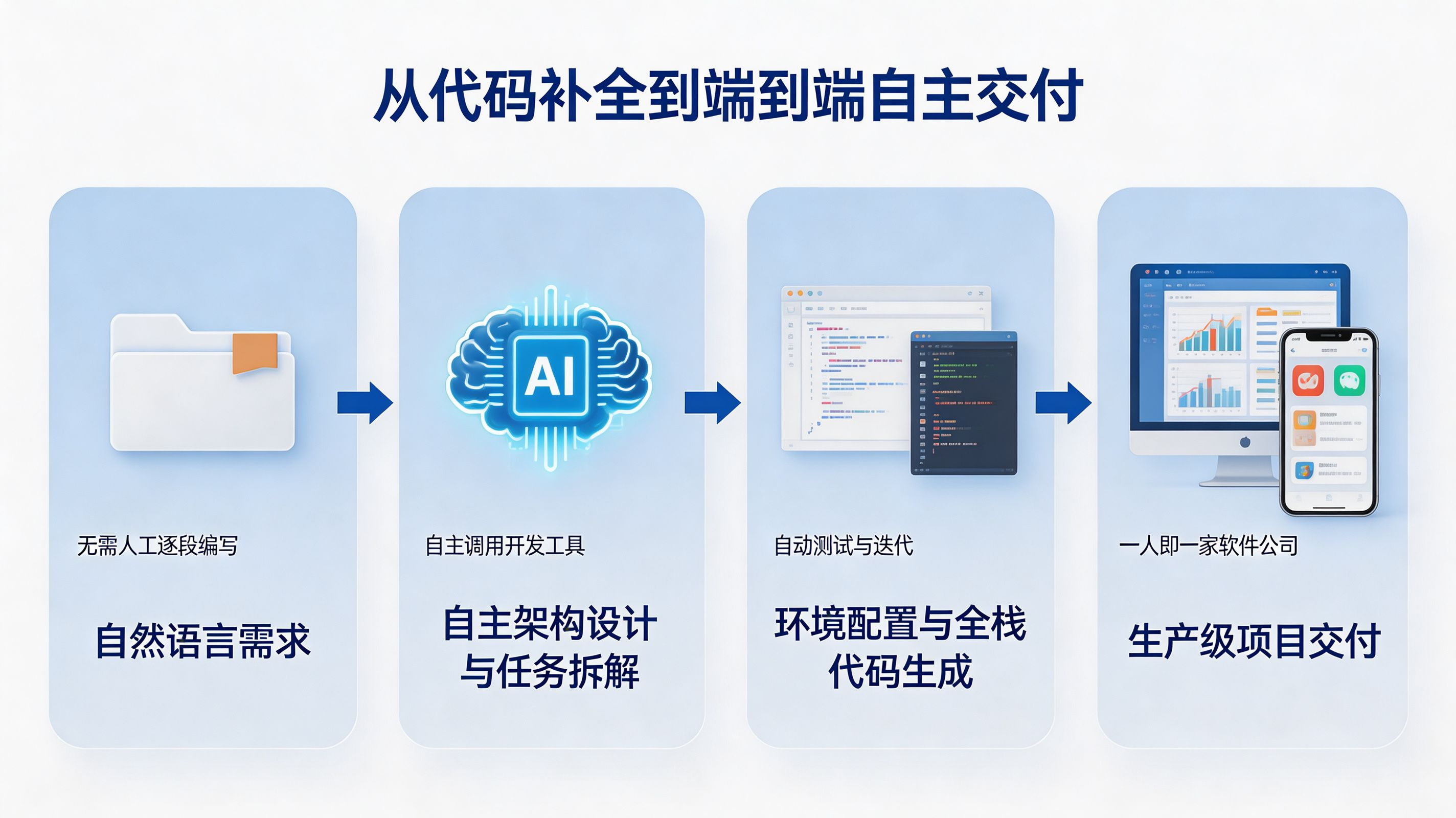 从空文件夹到完整项目|自主编程重构软件工程