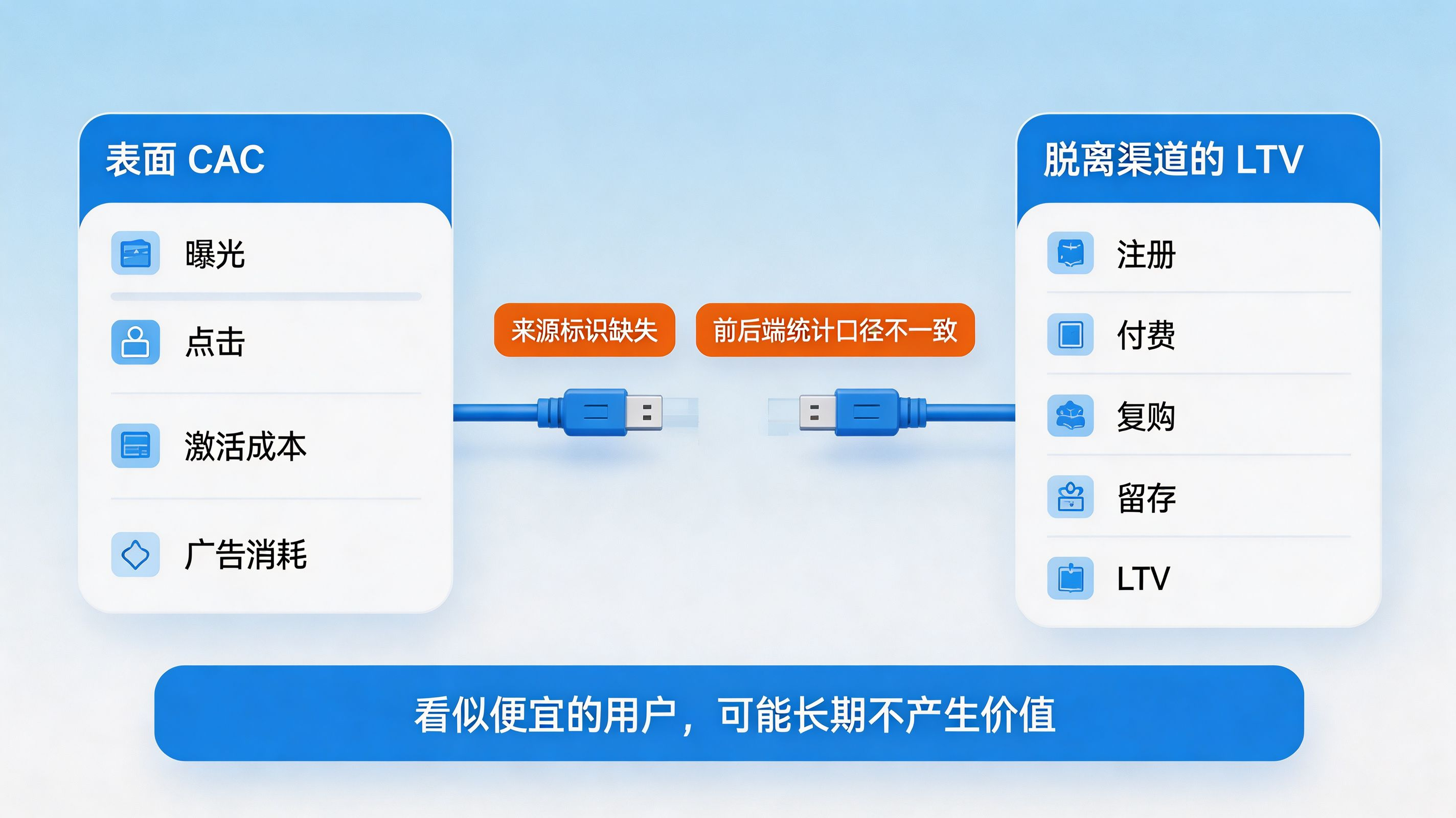 成本与价值断层|为什么 CAC 和 LTV 对不上
