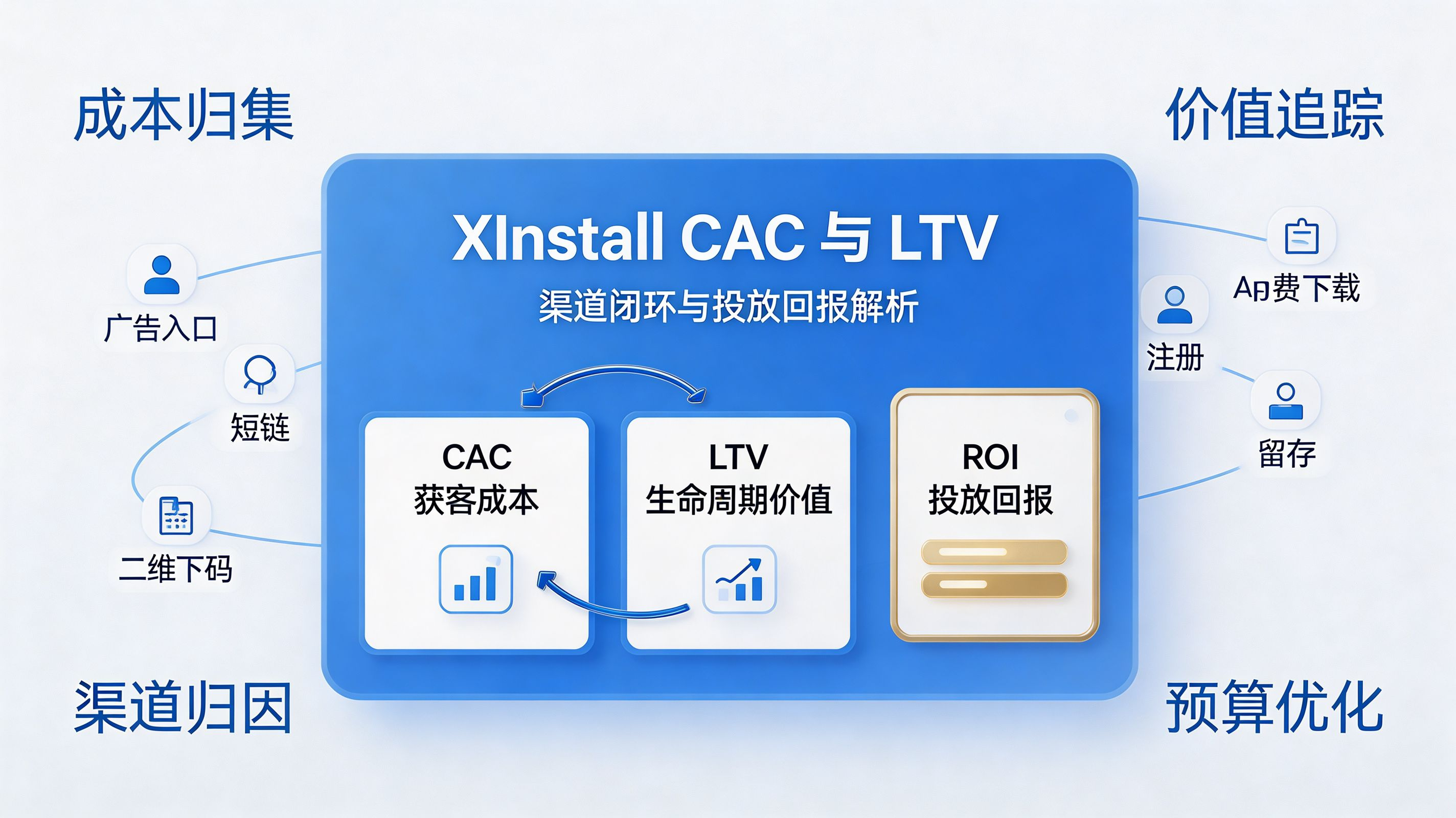 Xinstall CAC 与 LTV|渠道闭环与投放回报解析