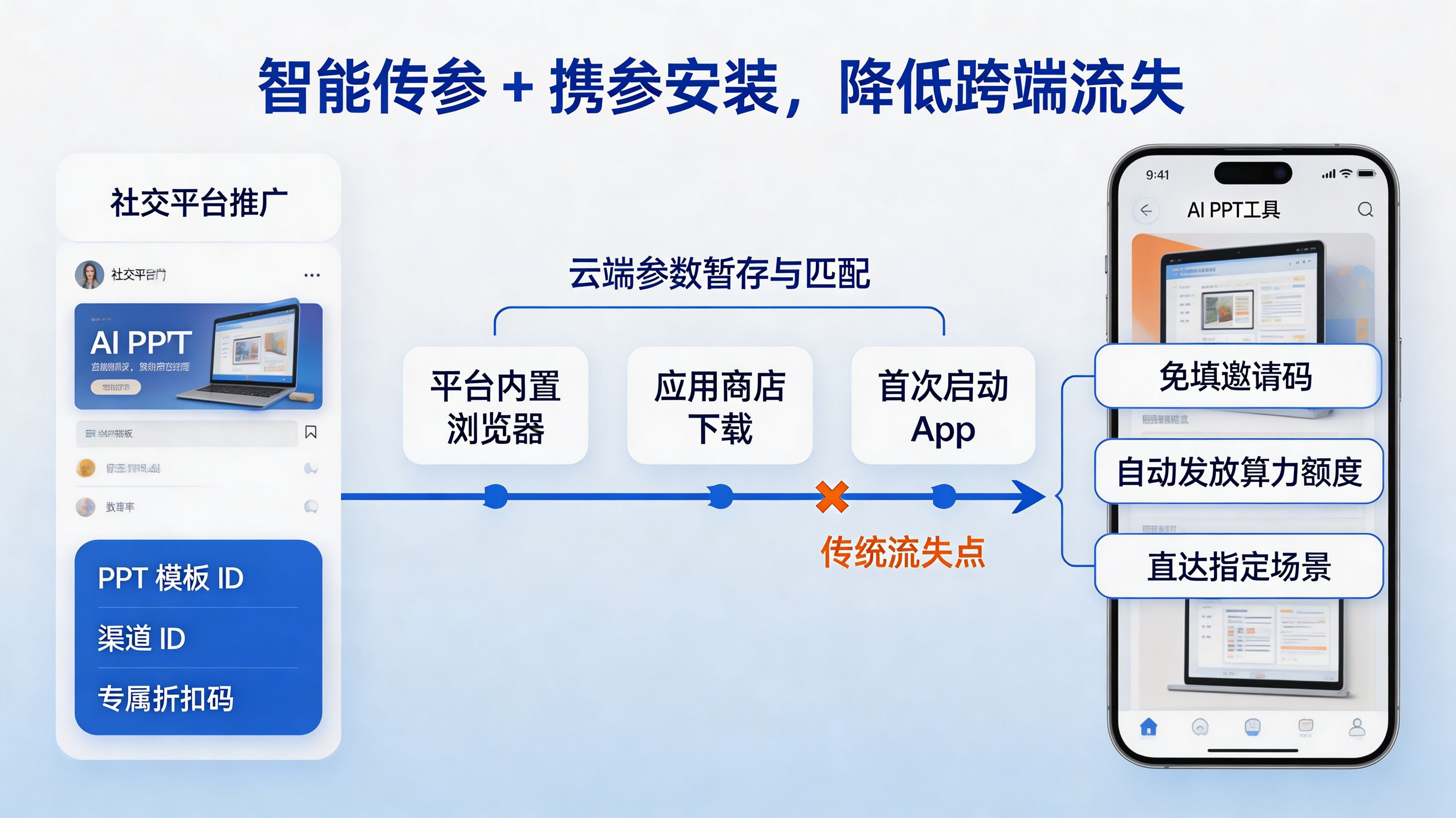 智能传参与携参安装|打通长尾应用跨端转化